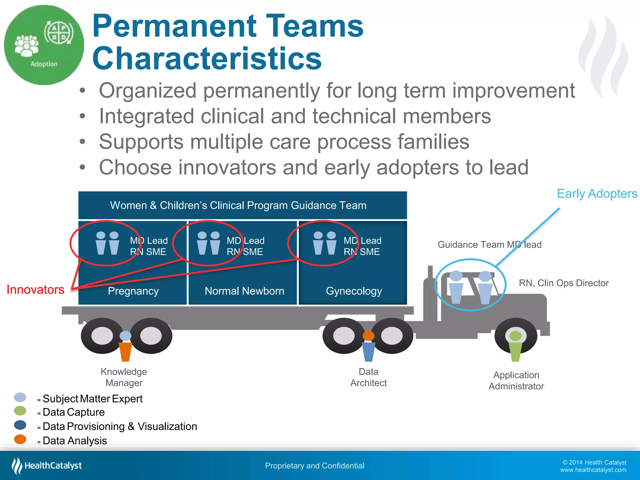 © 2014 Health Catalyst
www.healthcatalyst.com
Proprietary and Confidential
Permanent Teams
Characteristics
= SubjectMatter Expert
= Data Capture
= Data Provisioning & Visualization
= Data Analysis
Women & Children’s Clinical Program Guidance Team
Pregnancy
MD Lead
RN SME
Knowledge
Manager
Data
Architect
Application
Administrator
RN, Clin Ops Director
Guidance Team MD lead
Normal Newborn
MD Lead
RN SME
Gynecology
MD Lead
RN SME
• Organized permanently for long term improvement
• Integrated clinical and technical members
• Supports multiple care process families
• Choose innovators and early adopters to lead
Innovators
Early Adopters
 