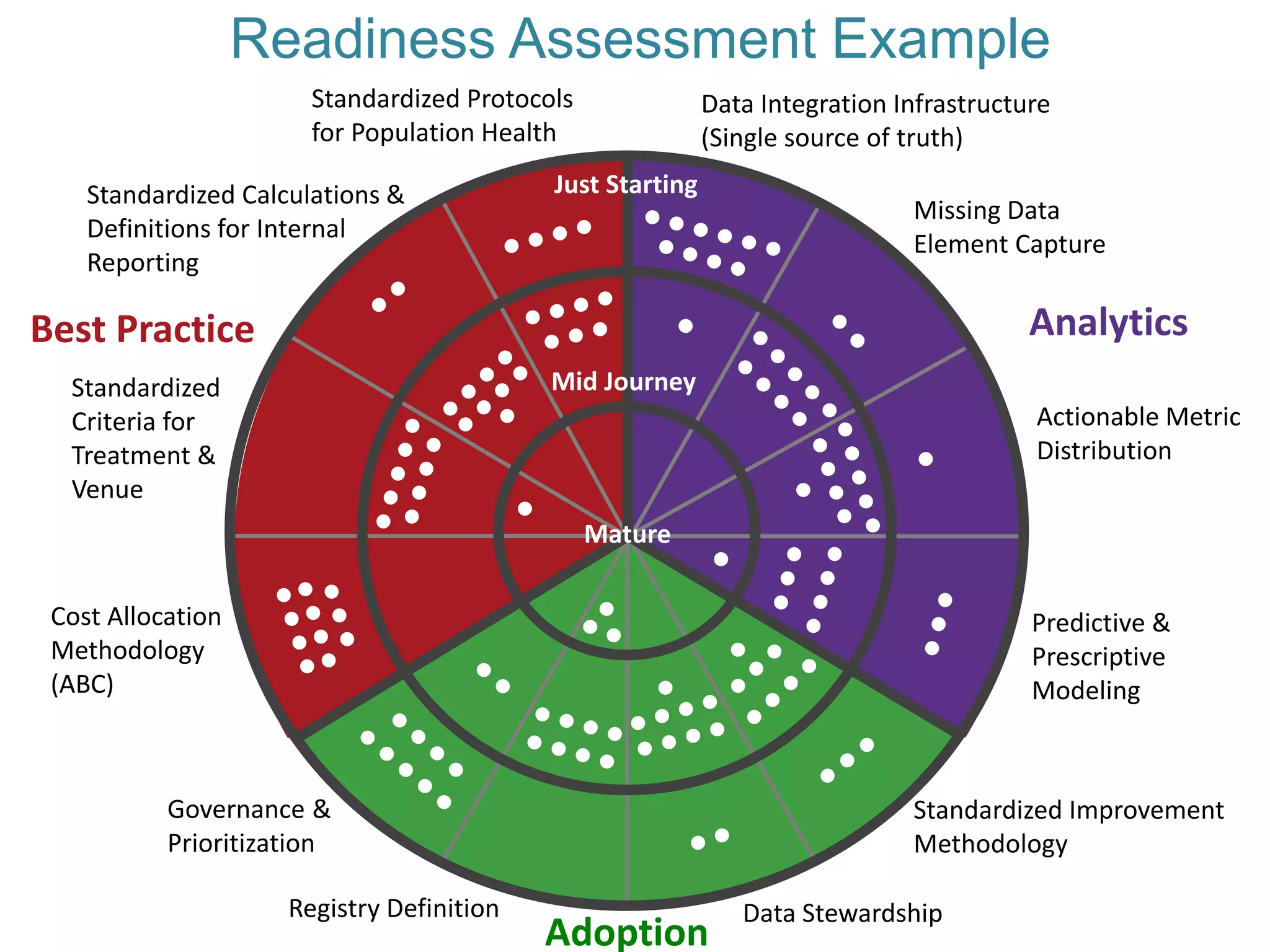 Organizational Assessment I October 15, 2014 I 24
Readiness Assessment Example
Data StewardshipRegistry Definition
Governance &
Prioritization
Standardized Improvement
Methodology
Standardized
Criteria for
Treatment &
Venue
Cost Allocation
Methodology
(ABC)
Data Integration Infrastructure
(Single source of truth)
Missing Data
Element Capture
Actionable Metric
Distribution
Predictive &
Prescriptive
Modeling
Standardized Calculations &
Definitions for Internal
Reporting
Standardized Protocols
for Population Health
Adoption
Best Practice Analytics
Mature
Just Starting
Mid Journey
 