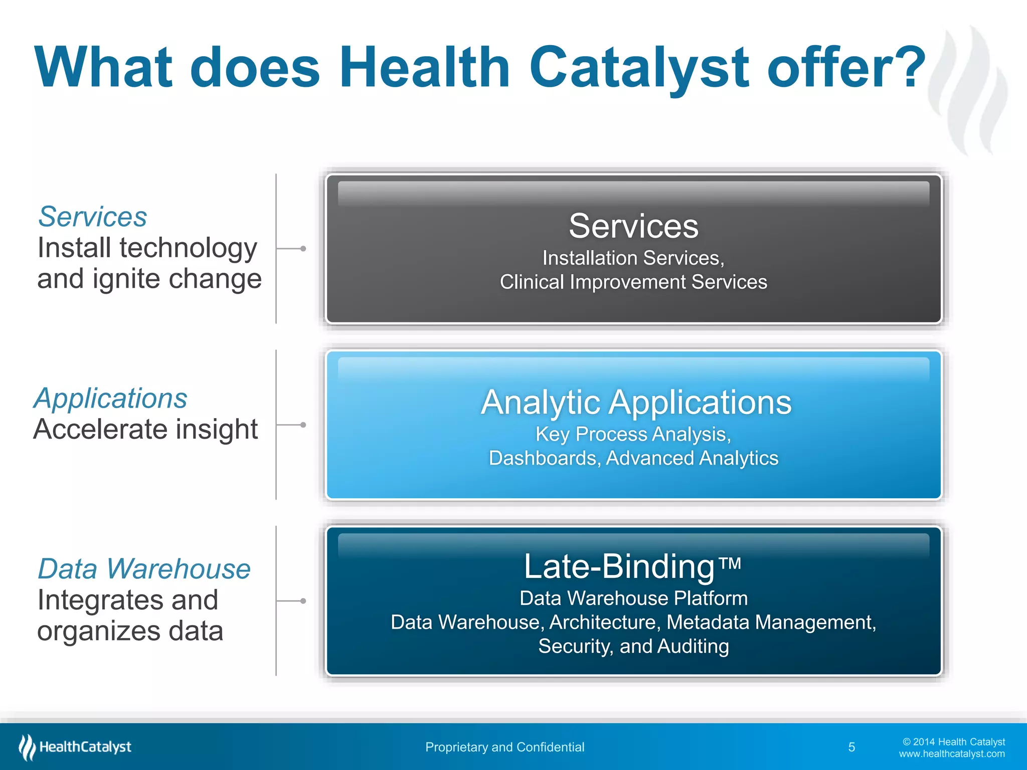 © 2014 Health Catalyst
www.healthcatalyst.com
Proprietary and Confidential
What does Health Catalyst offer?
5
Late-Binding™
Data Warehouse Platform
Data Warehouse, Architecture, Metadata Management,
Security, and Auditing
Analytic Applications
Key Process Analysis,
Dashboards, Advanced Analytics
Services
Installation Services,
Clinical Improvement Services
Integrates and
organizes data
Accelerate insight
Install technology
and ignite change
 