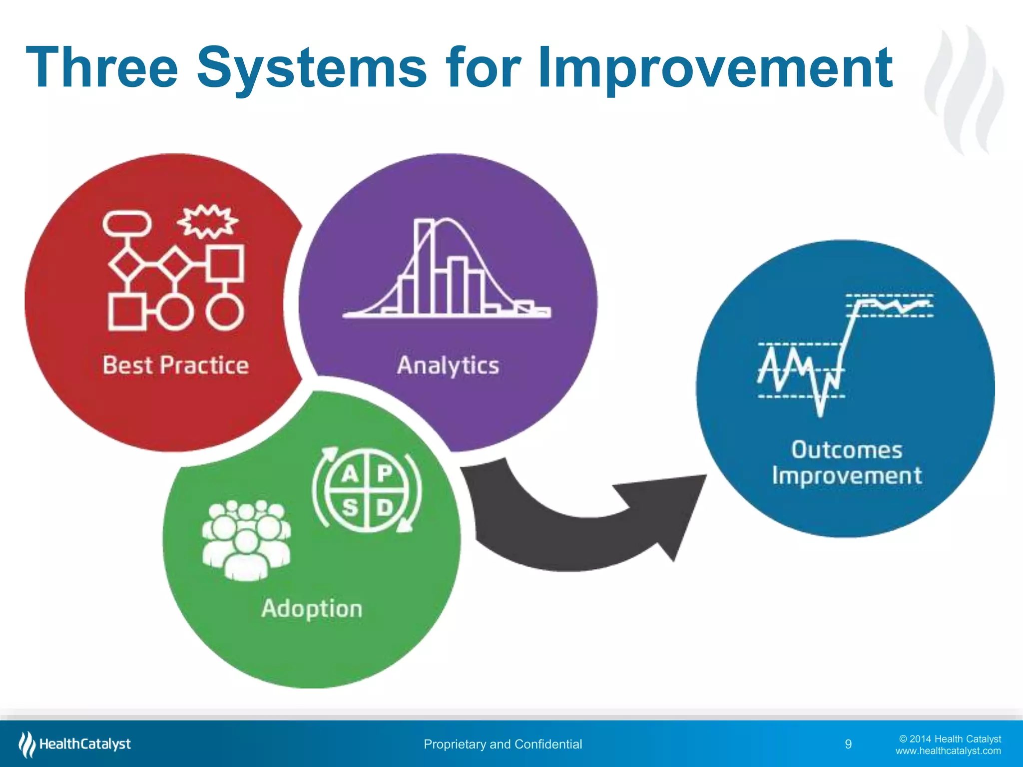 © 2014 Health Catalyst
www.healthcatalyst.com
Proprietary and Confidential
Three Systems for Improvement
9
 