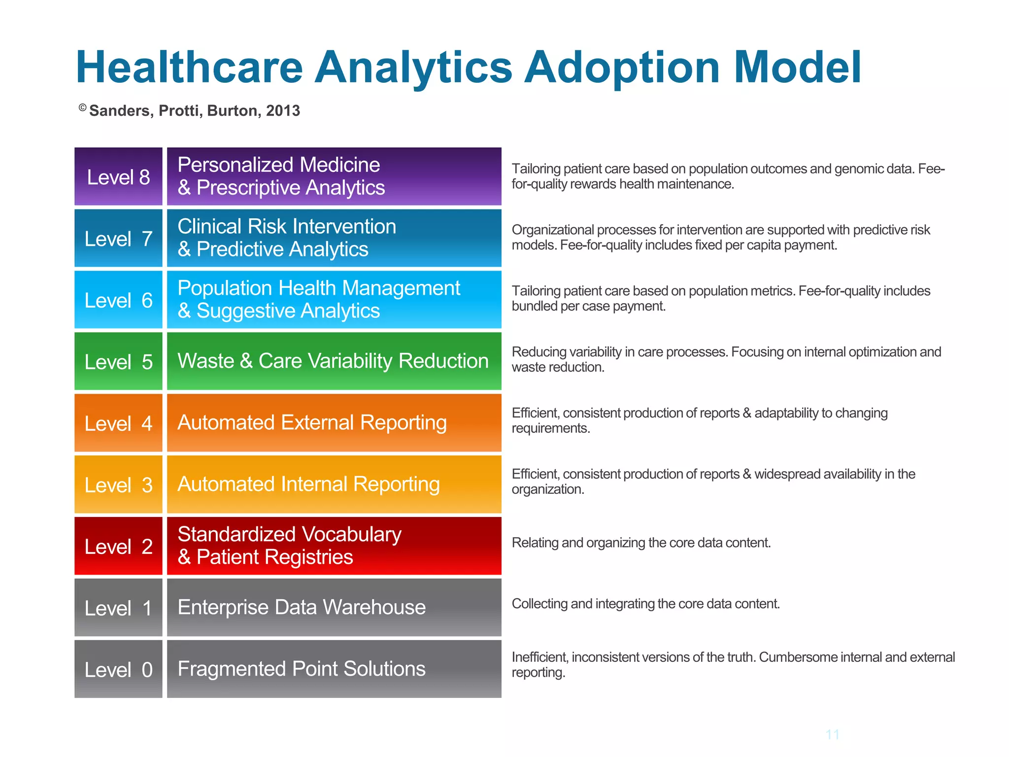 Healthcare Analytics Adoption Model
Level 8
Level 7
Level 6
Level 5
Level 4
Level 3
Level 2
Level 1
Level 0
Personalized Medicine
& Prescriptive Analytics
Clinical Risk Intervention
& Predictive Analytics
Population Health Management
& Suggestive Analytics
Waste & Care Variability Reduction
Automated External Reporting
Automated Internal Reporting
Standardized Vocabulary
& Patient Registries
Enterprise Data Warehouse
Fragmented Point Solutions
Tailoring patient care based on population outcomes and genomic data. Fee-
for-quality rewards health maintenance.
Organizational processes for intervention are supported with predictive risk
models. Fee-for-quality includes fixed per capita payment.
Tailoring patient care based on population metrics. Fee-for-quality includes
bundled per case payment.
Reducing variability in care processes. Focusing on internal optimization and
waste reduction.
Efficient, consistent production of reports & adaptability to changing
requirements.
Efficient, consistent production of reports & widespread availability in the
organization.
Relating and organizing the core data content.
Collecting and integrating the core data content.
Inefficient, inconsistent versions of the truth. Cumbersome internal and external
reporting.
© Sanders, Protti, Burton, 2013
11
 