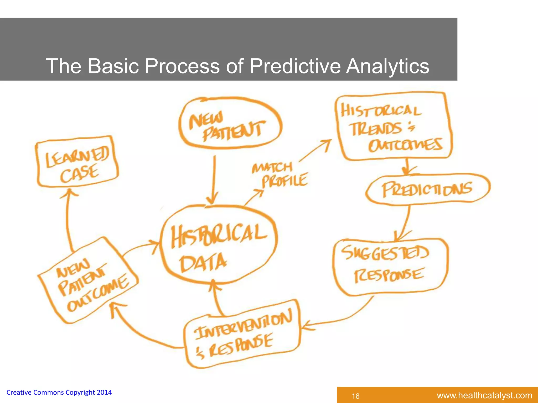 www.healthcatalyst.comCreative Commons Copyright 2014
The Basic Process of Predictive Analytics
16
 
