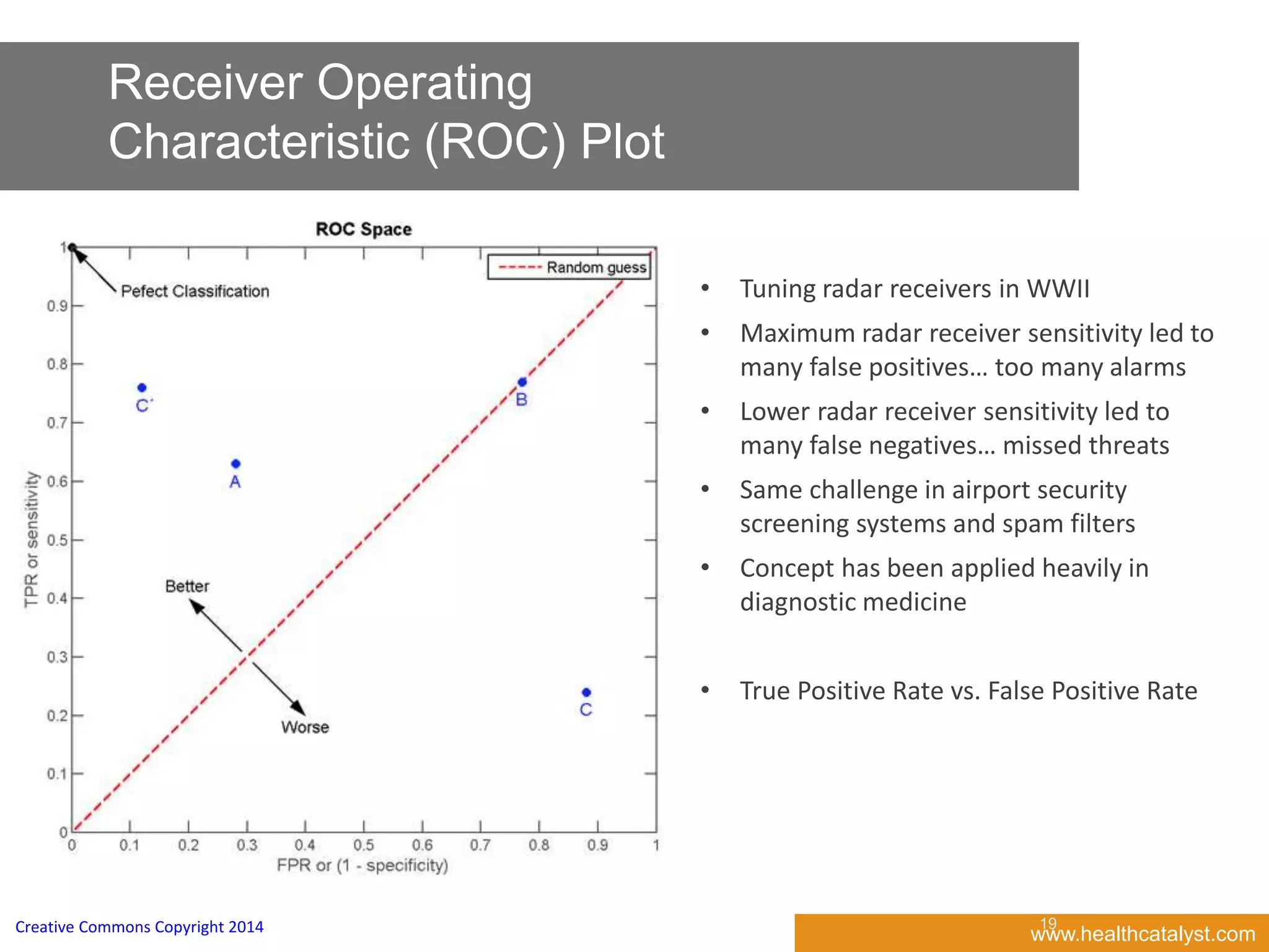 www.healthcatalyst.comCreative Commons Copyright 2014
Receiver Operating
Characteristic (ROC) Plot
19
• Tuning radar receivers in WWII
• Maximum radar receiver sensitivity led to
many false positives… too many alarms
• Lower radar receiver sensitivity led to
many false negatives… missed threats
• Same challenge in airport security
screening systems and spam filters
• Concept has been applied heavily in
diagnostic medicine
• True Positive Rate vs. False Positive Rate
 