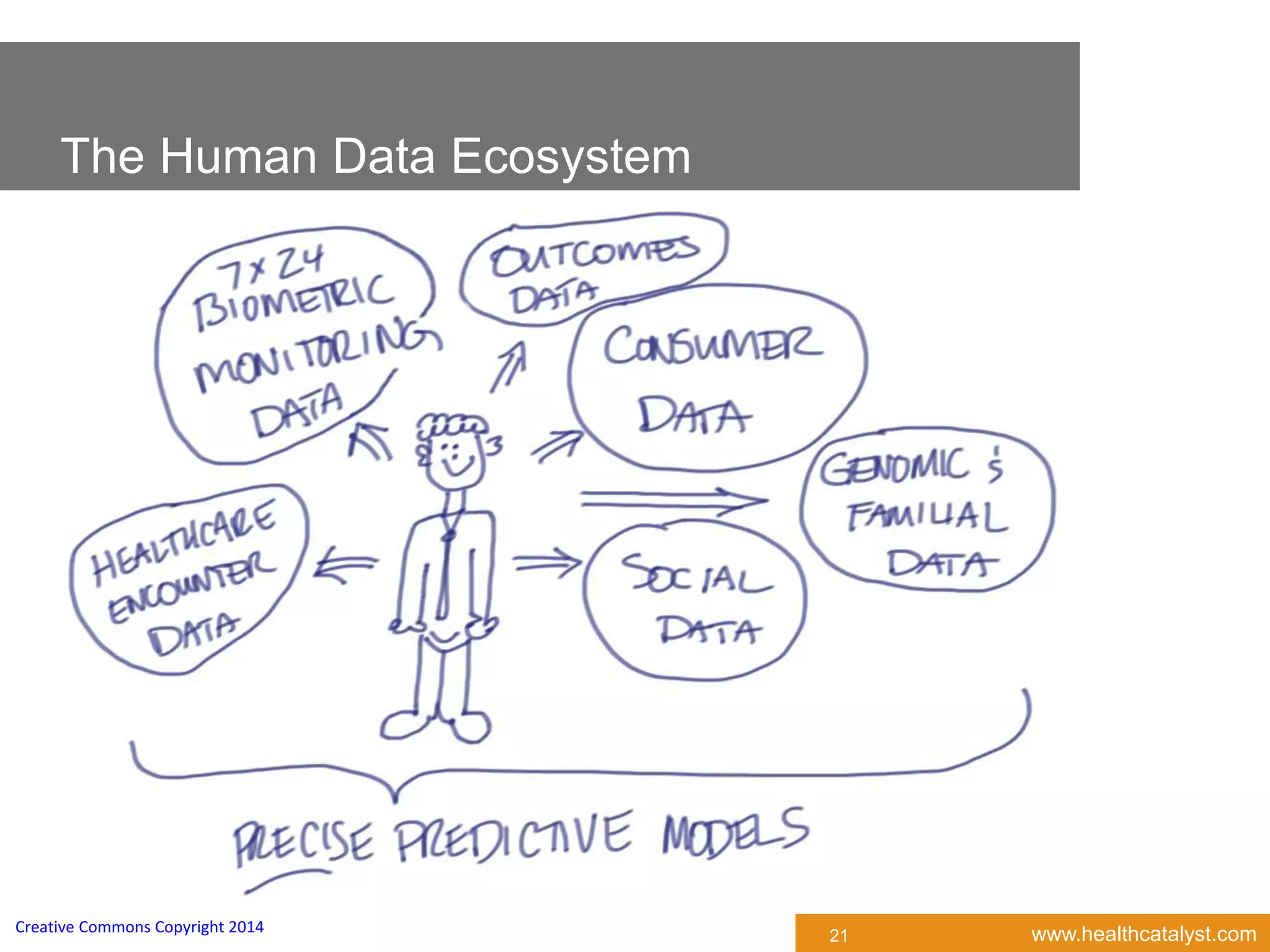 www.healthcatalyst.comCreative Commons Copyright 2014
The Human Data Ecosystem
21
 