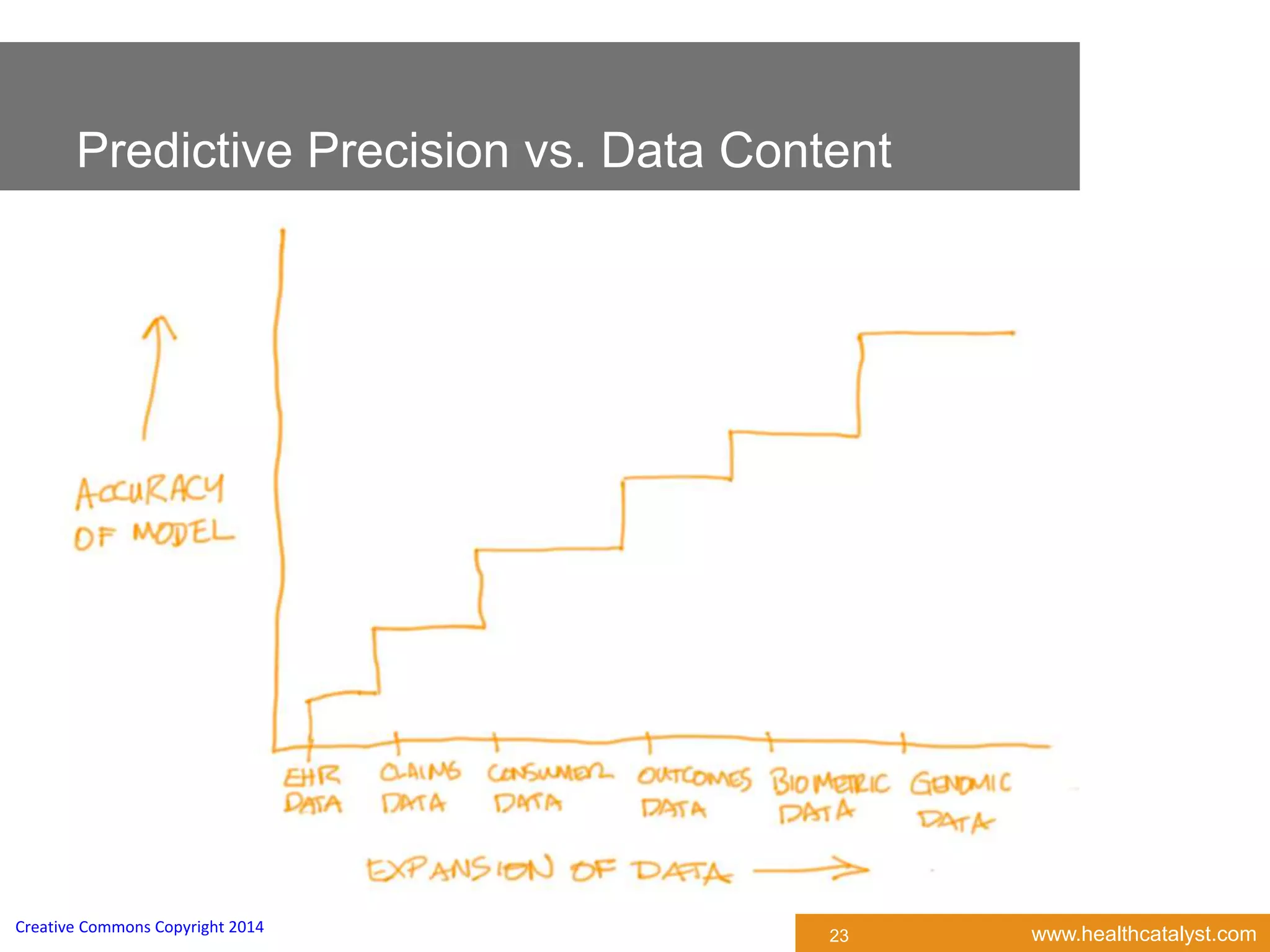 www.healthcatalyst.comCreative Commons Copyright 2014
Predictive Precision vs. Data Content
23
 