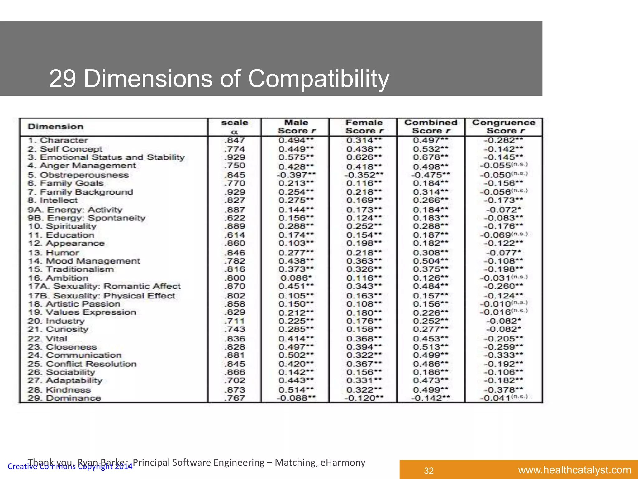 www.healthcatalyst.comCreative Commons Copyright 2014Thank you, Ryan Barker, Principal Software Engineering – Matching, eHarmony
29 Dimensions of Compatibility
32
 