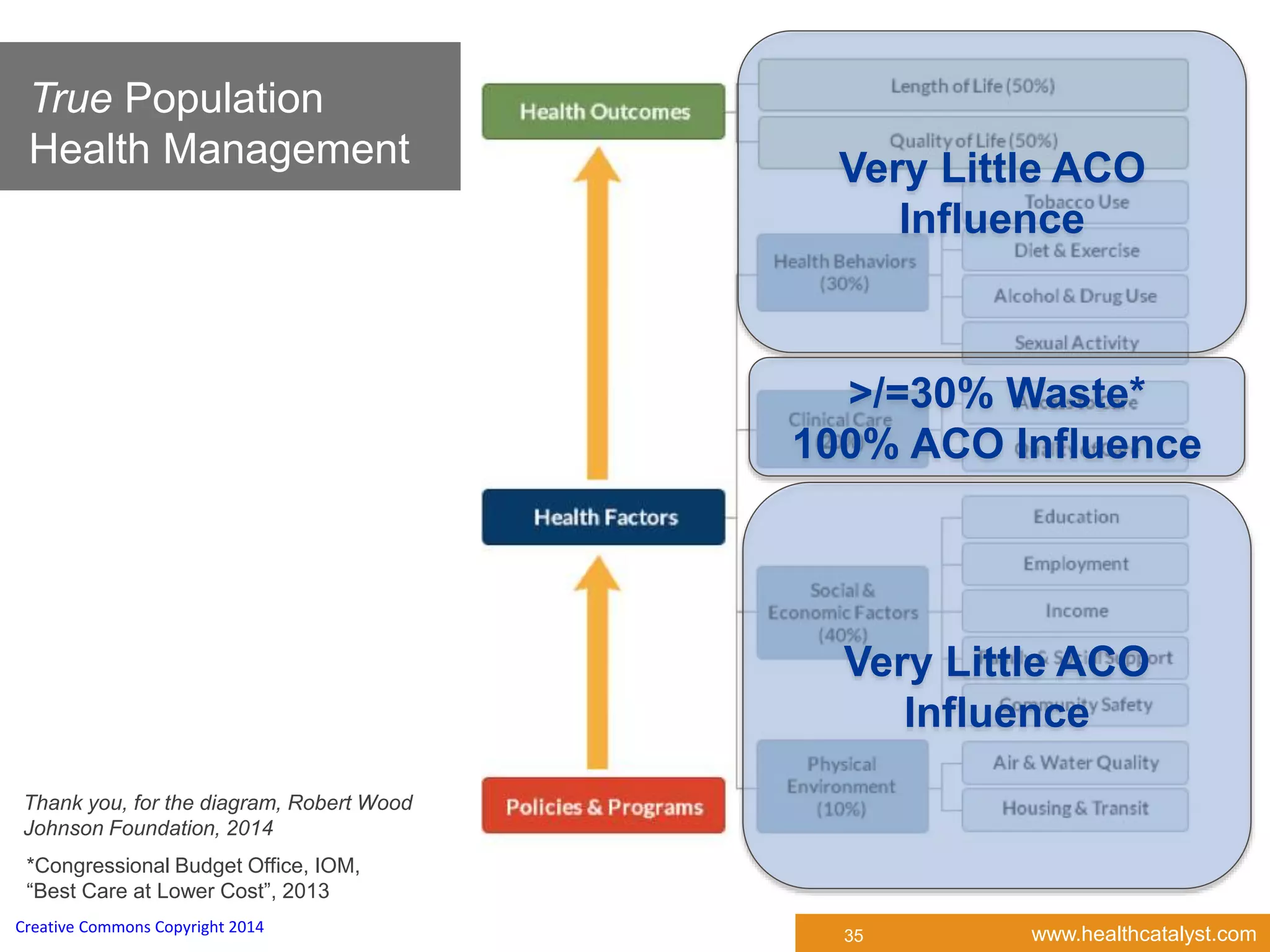www.healthcatalyst.comCreative Commons Copyright 2014
True Population Predictive
Risk Management
Thank you, for the diagram, Robert Wood
Johnson Foundation, 2014
Very Little ACO
Influence
Very Little ACO
Influence
>/=30% Waste*
100% ACO Influence
*Congressional Budget Office, IOM,
“Best Care at Lower Cost”, 2013
True Population
Health Management
35
 