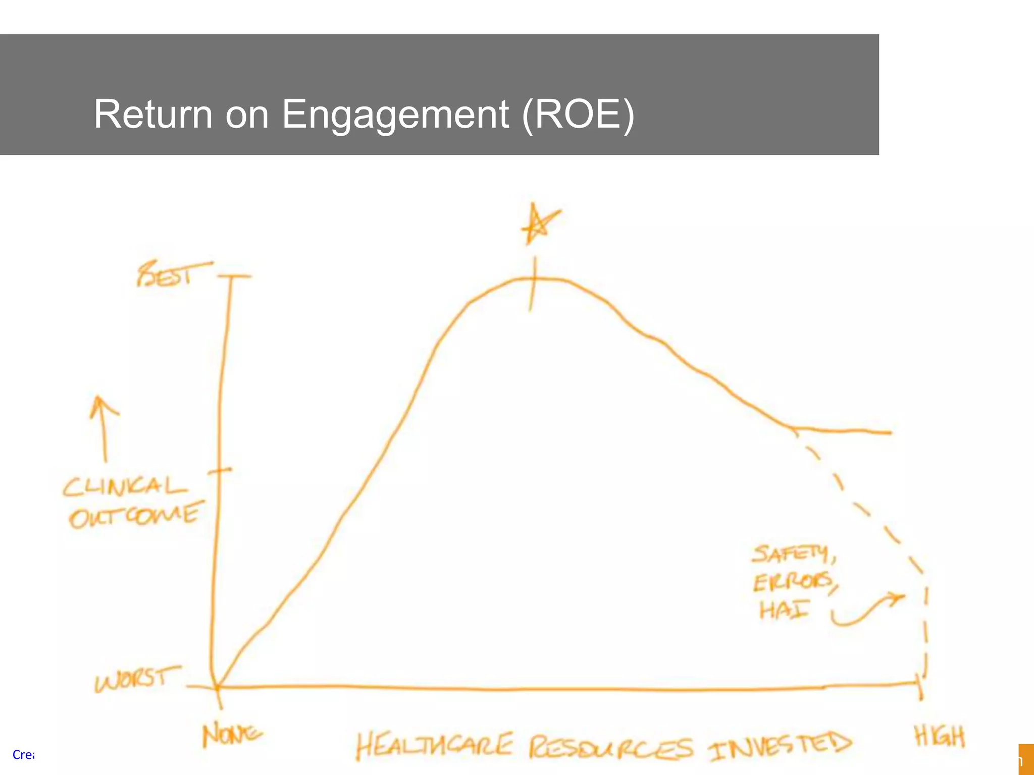 www.healthcatalyst.comCreative Commons Copyright 2014
38
Return on Engagement (ROE)
 