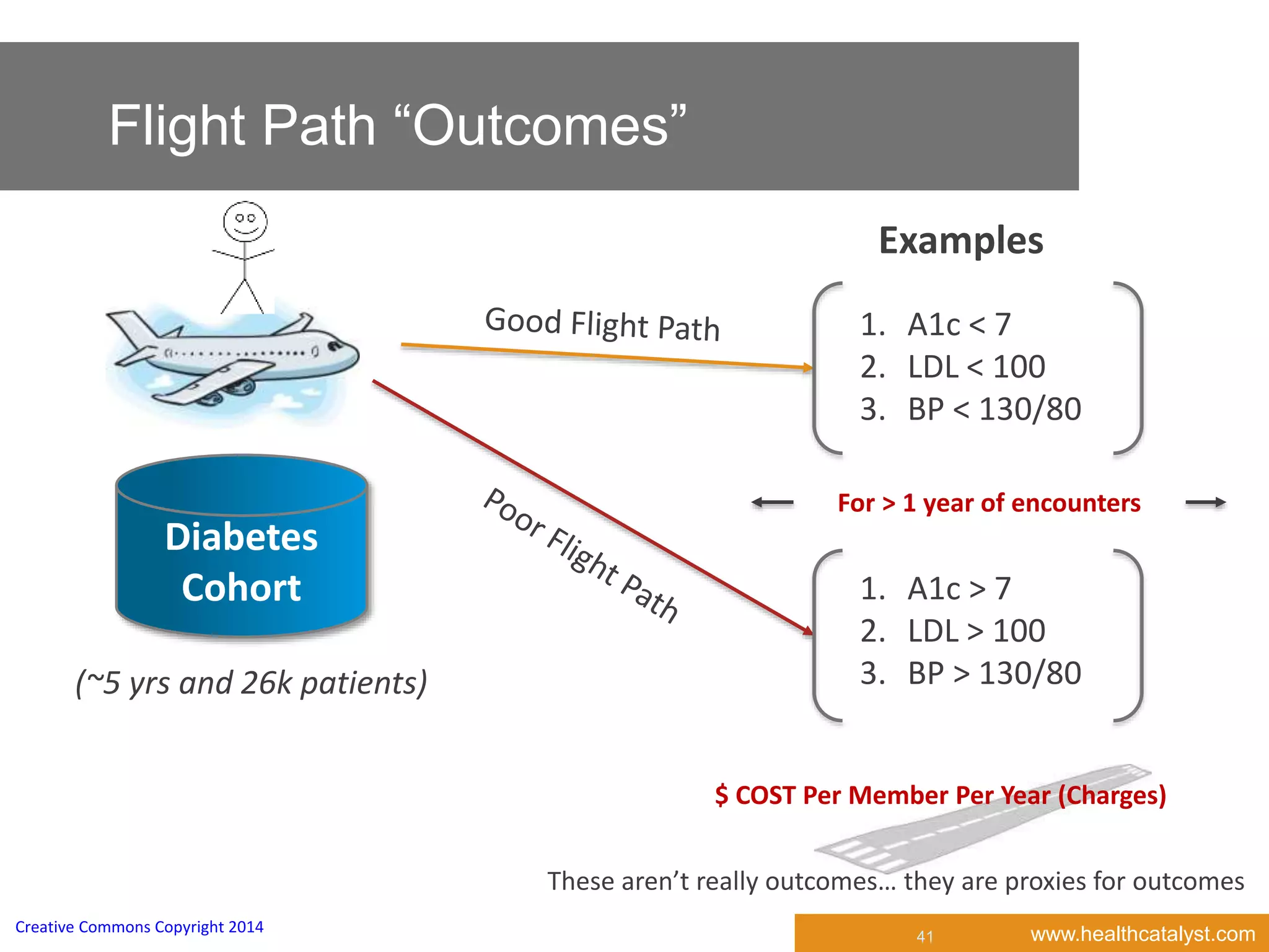 www.healthcatalyst.comCreative Commons Copyright 2014
Flight Path “Outcomes”
41
Examples
Diabetes
Cohort
1. A1c < 7
2. LDL < 100
3. BP < 130/80
1. A1c > 7
2. LDL > 100
3. BP > 130/80
$ COST Per Member Per Year (Charges)
For > 1 year of encounters
(~5 yrs and 26k patients)
These aren’t really outcomes… they are proxies for outcomes
 