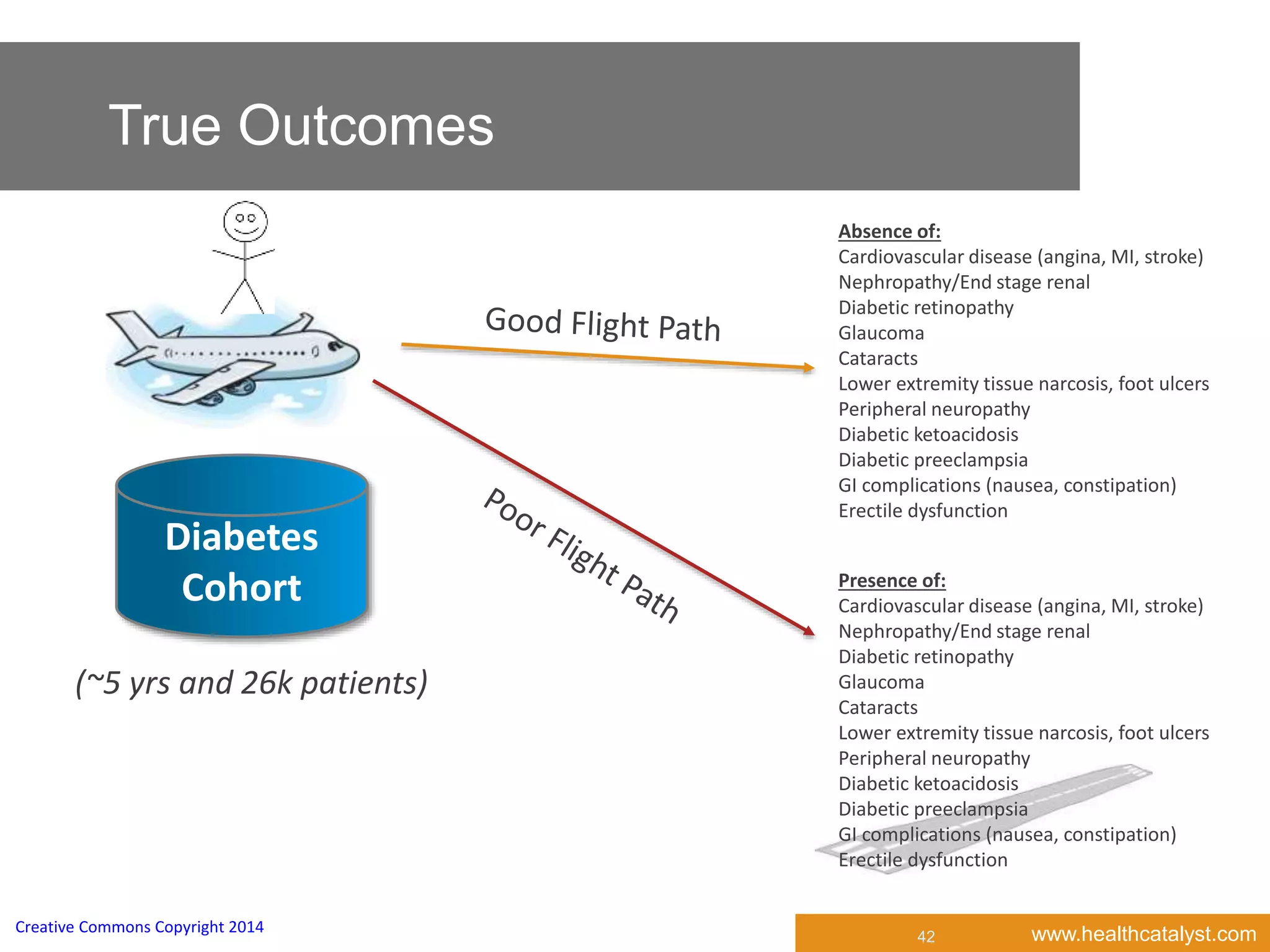 www.healthcatalyst.comCreative Commons Copyright 2014
True Outcomes
42
Absence of:
Cardiovascular disease (angina, MI, stroke)
Nephropathy/End stage renal
Diabetic retinopathy
Glaucoma
Cataracts
Lower extremity tissue narcosis, foot ulcers
Peripheral neuropathy
Diabetic ketoacidosis
Diabetic preeclampsia
GI complications (nausea, constipation)
Erectile dysfunction
Presence of:
Cardiovascular disease (angina, MI, stroke)
Nephropathy/End stage renal
Diabetic retinopathy
Glaucoma
Cataracts
Lower extremity tissue narcosis, foot ulcers
Peripheral neuropathy
Diabetic ketoacidosis
Diabetic preeclampsia
GI complications (nausea, constipation)
Erectile dysfunction
Diabetes
Cohort
(~5 yrs and 26k patients)
 