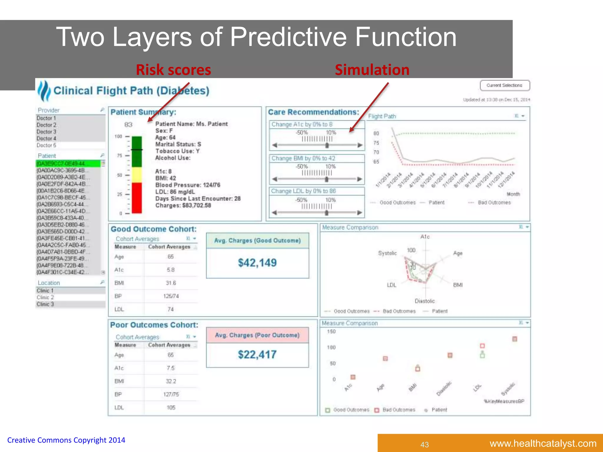 www.healthcatalyst.comCreative Commons Copyright 2014
43
Two Layers of Predictive Function
Risk scores Simulation
 