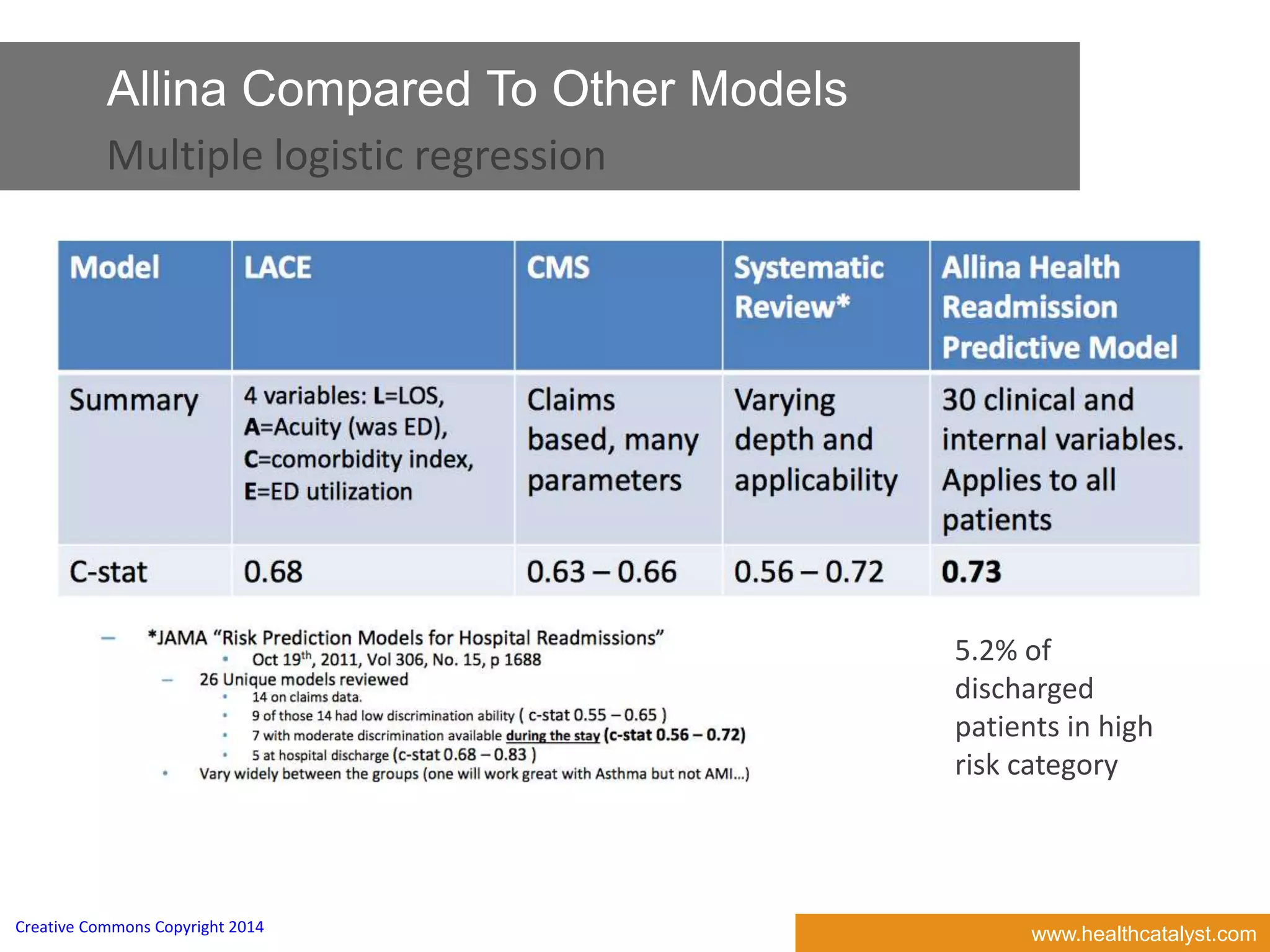 www.healthcatalyst.comCreative Commons Copyright 2014
Allina Compared To Other Models
Multiple logistic regression
5.2% of
discharged
patients in high
risk category
 