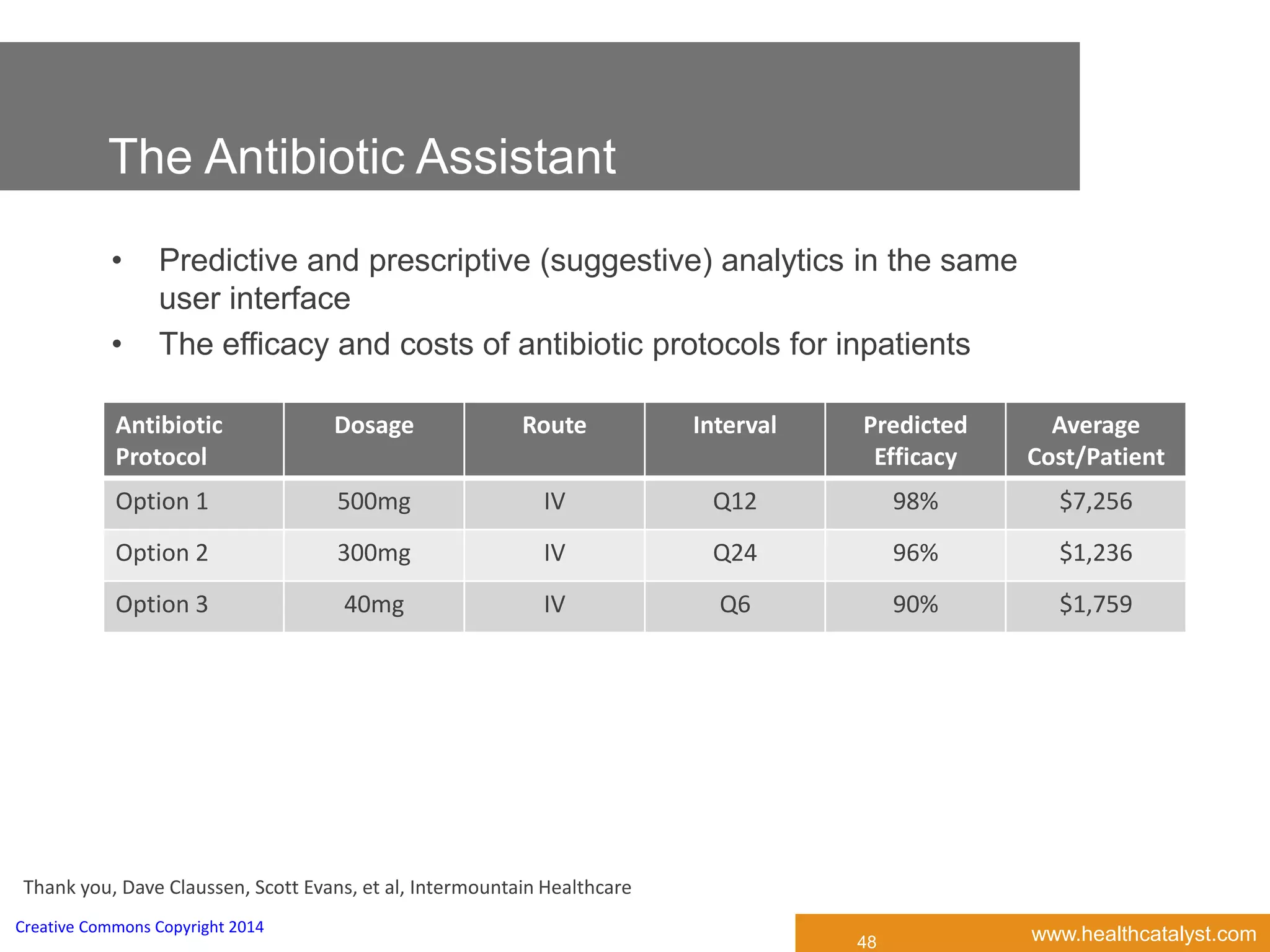 www.healthcatalyst.comCreative Commons Copyright 2014
Antibiotic
Protocol
Dosage Route Interval Predicted
Efficacy
Average
Cost/Patient
Option 1 500mg IV Q12 98% $7,256
Option 2 300mg IV Q24 96% $1,236
Option 3 40mg IV Q6 90% $1,759
• Predictive and prescriptive (suggestive) analytics in the same
user interface
• The efficacy and costs of antibiotic protocols for inpatients
Thank you, Dave Claussen, Scott Evans, et al, Intermountain Healthcare
48
The Antibiotic Assistant
 