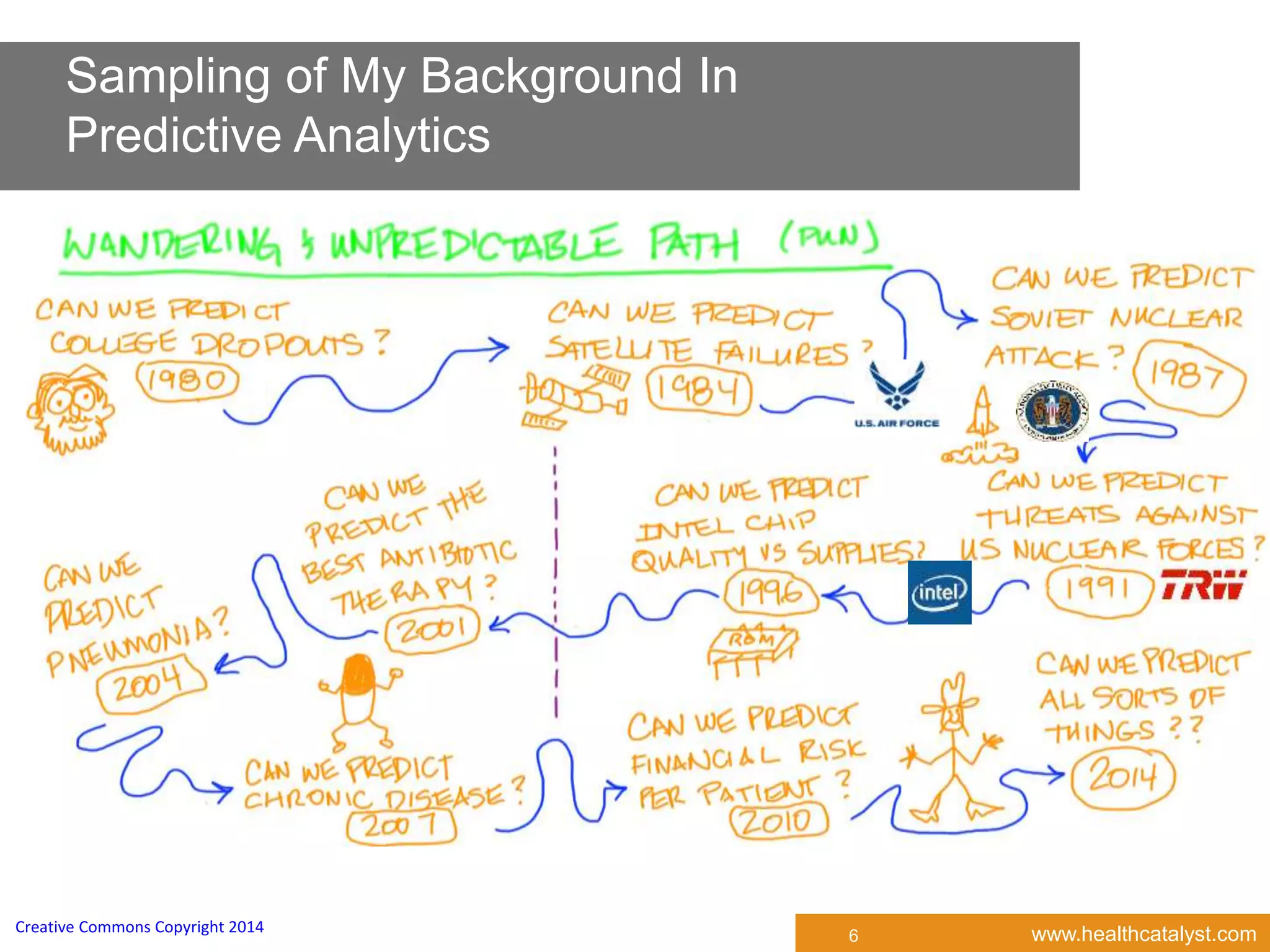 www.healthcatalyst.comCreative Commons Copyright 2014
Sampling of My Background In
Predictive Analytics
6
 