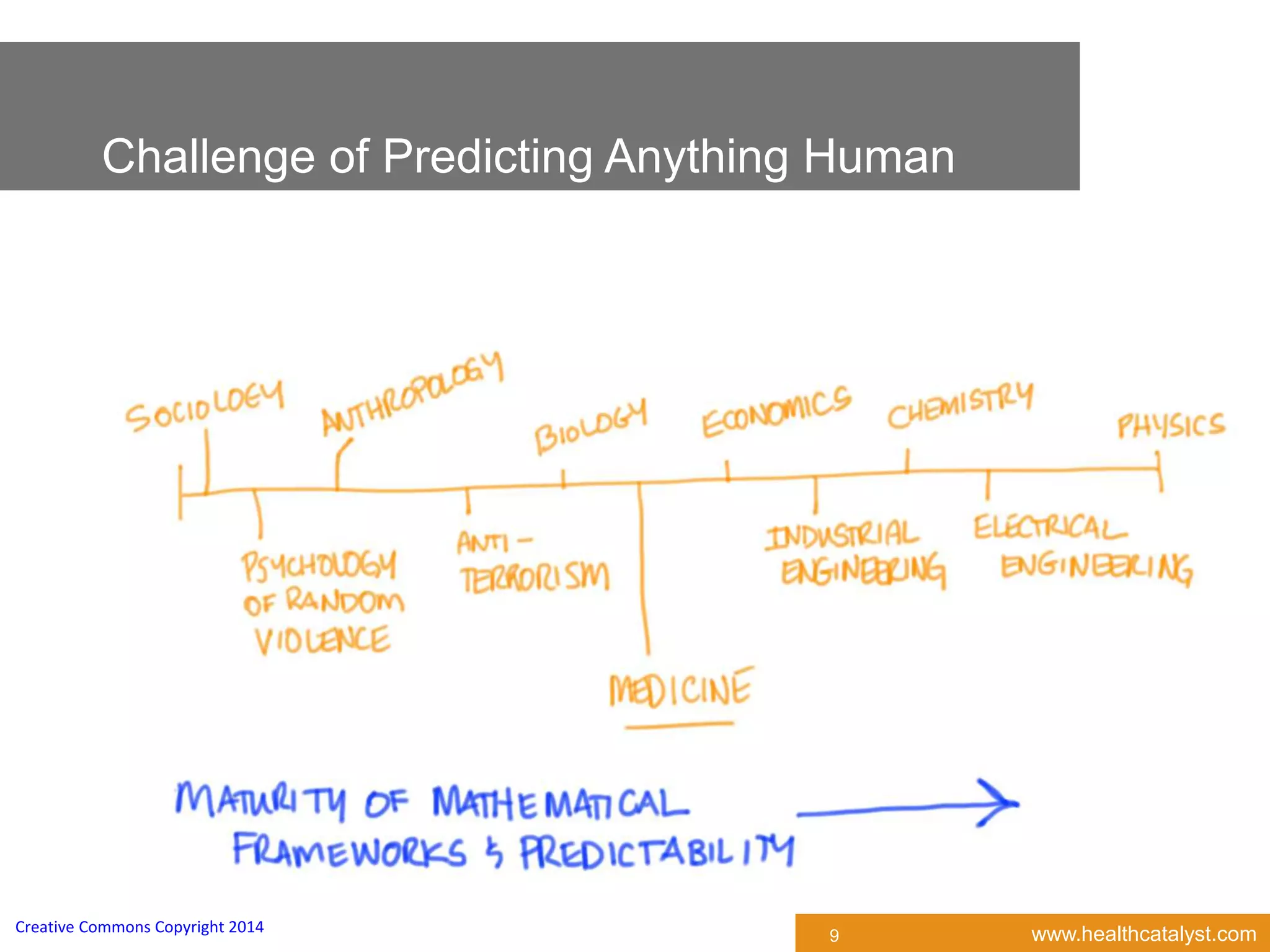 www.healthcatalyst.comCreative Commons Copyright 2014
Challenge of Predicting Anything Human
9
 