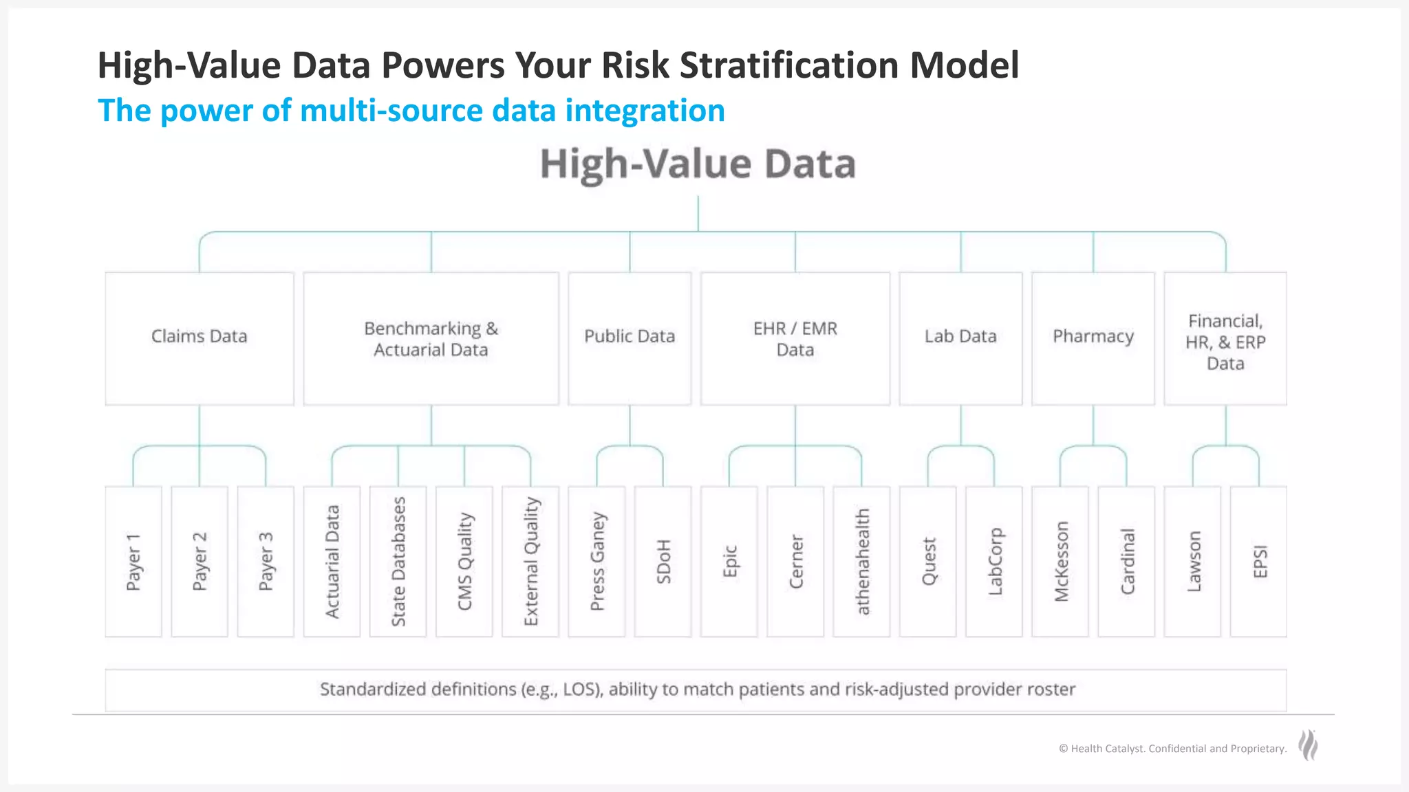© Health Catalyst. Confidential and Proprietary.
High-Value Data Powers Your Risk Stratification Model
The power of multi-source data integration
 