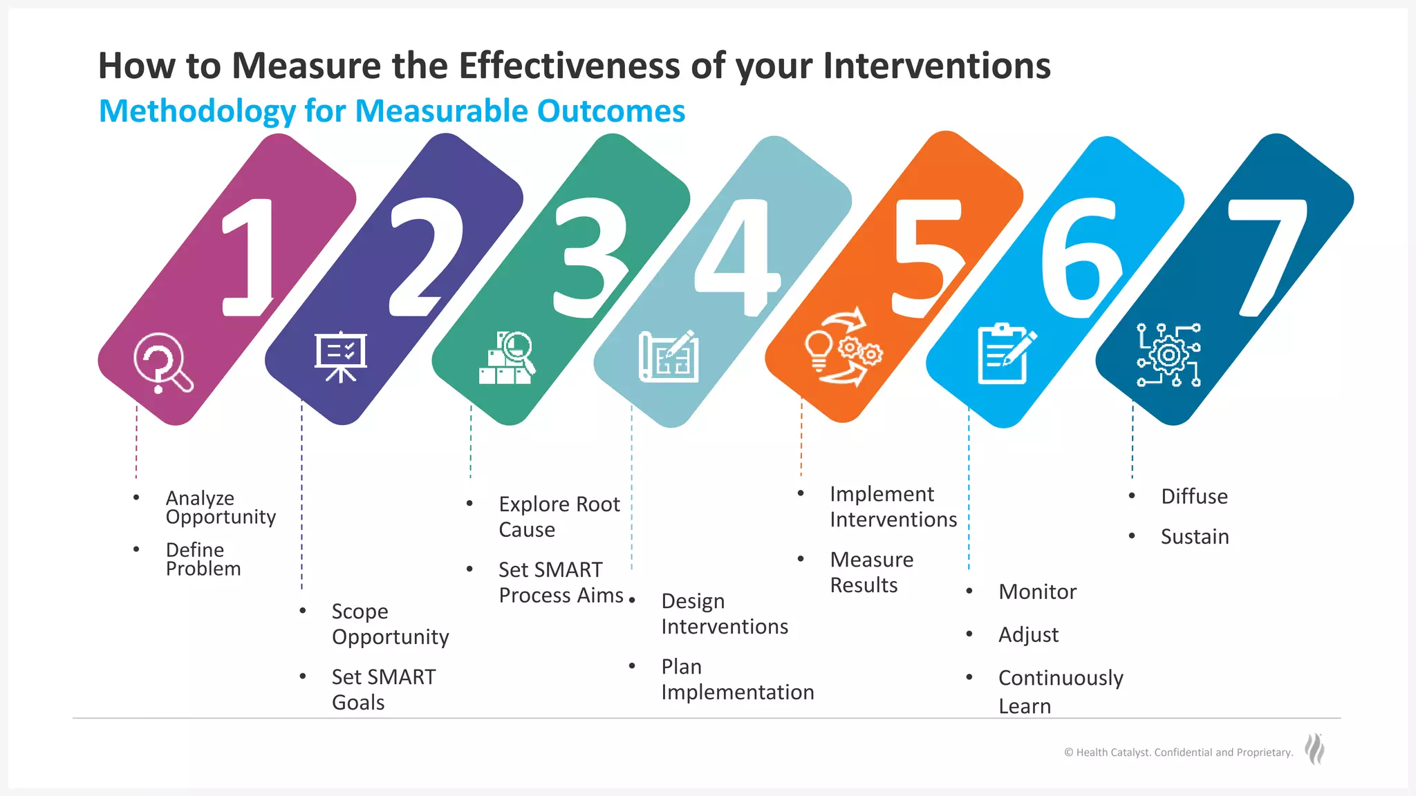 © Health Catalyst. Confidential and Proprietary.
How to Measure the Effectiveness of your Interventions
Methodology for Measurable Outcomes
• Analyze
Opportunity
• Define
Problem
1 2 3 4 5 6 7
• Scope
Opportunity
• Set SMART
Goals
• Explore Root
Cause
• Set SMART
Process Aims • Design
Interventions
• Plan
Implementation
• Implement
Interventions
• Measure
Results • Monitor
• Adjust
• Continuously
Learn
• Diffuse
• Sustain
 