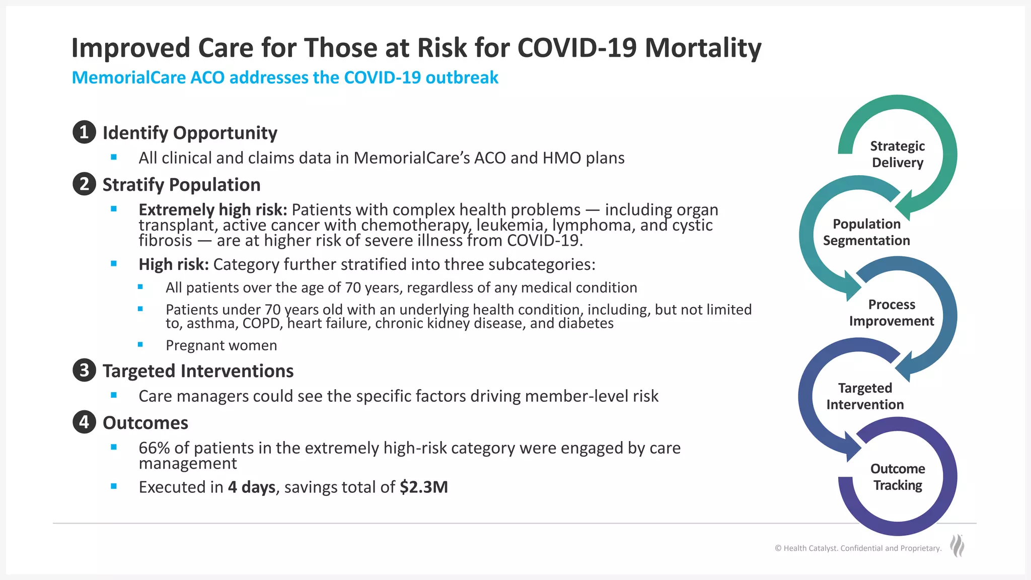 © Health Catalyst. Confidential and Proprietary.
Improved Care for Those at Risk for COVID-19 Mortality
❶ Identify Opportunity
 All clinical and claims data in MemorialCare’s ACO and HMO plans
❷ Stratify Population
 Extremely high risk: Patients with complex health problems — including organ
transplant, active cancer with chemotherapy, leukemia, lymphoma, and cystic
fibrosis — are at higher risk of severe illness from COVID-19.
 High risk: Category further stratified into three subcategories:
 All patients over the age of 70 years, regardless of any medical condition
 Patients under 70 years old with an underlying health condition, including, but not limited
to, asthma, COPD, heart failure, chronic kidney disease, and diabetes
 Pregnant women
❸ Targeted Interventions
 Care managers could see the specific factors driving member-level risk
❹ Outcomes
 66% of patients in the extremely high-risk category were engaged by care
management
 Executed in 4 days, savings total of $2.3M
MemorialCare ACO addresses the COVID-19 outbreak
Strategic
Delivery
Population
Segmentation
Process
Improvement
Targeted
Intervention
Outcome
Tracking
 