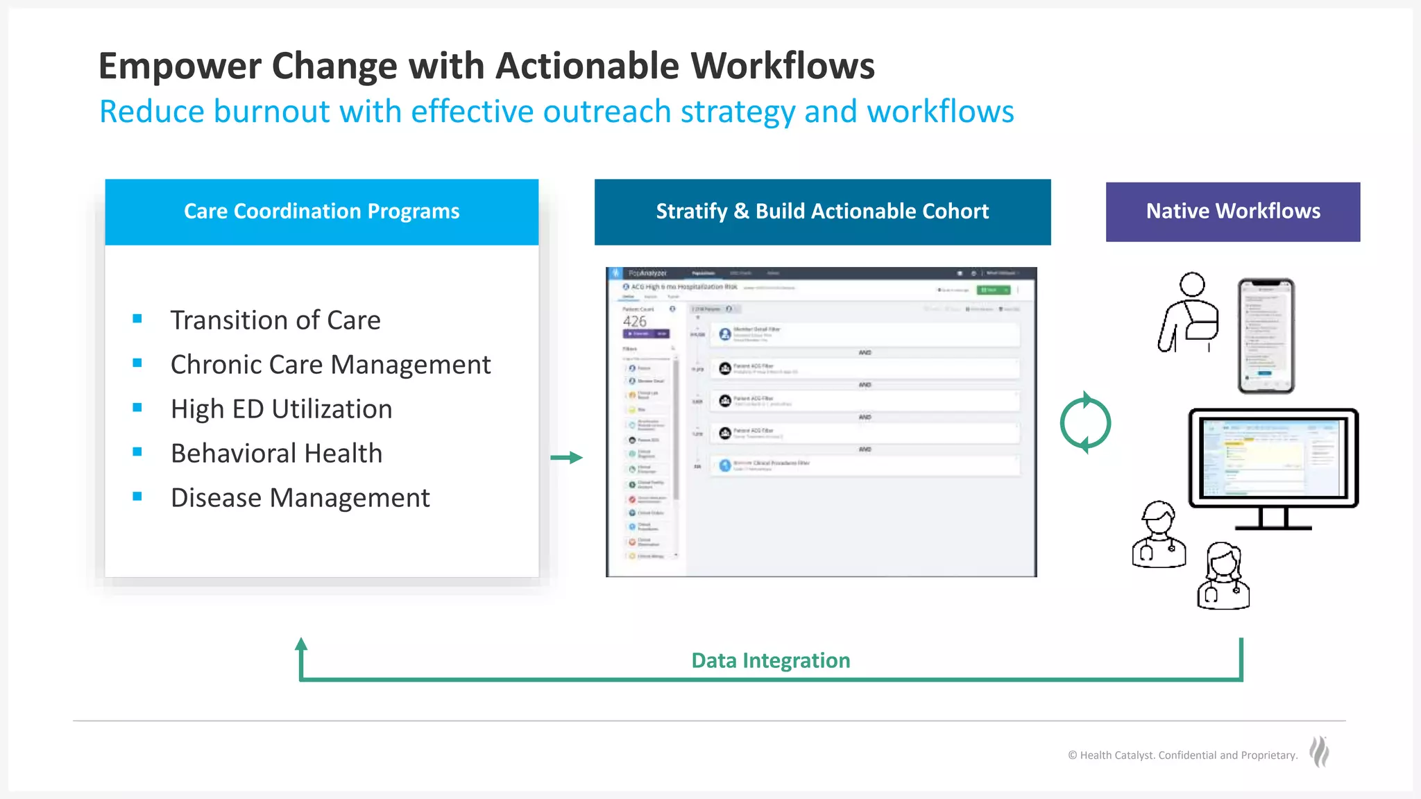 © Health Catalyst. Confidential and Proprietary.
Empower Change with Actionable Workflows
Reduce burnout with effective outreach strategy and workflows
Care Coordination Programs
 Transition of Care
 Chronic Care Management
 High ED Utilization
 Behavioral Health
 Disease Management
Stratify & Build Actionable Cohort Native Workflows
Data Integration
 