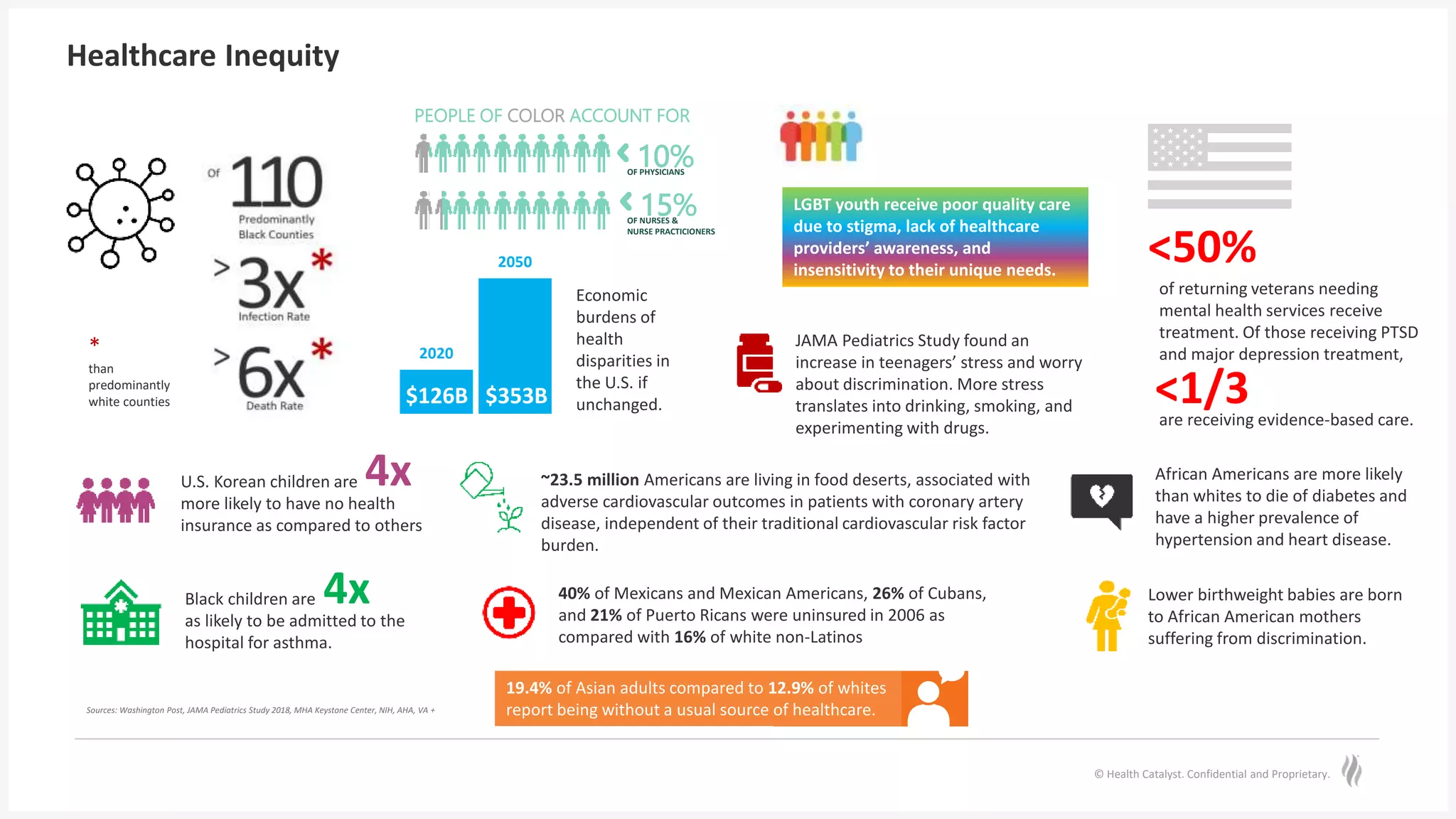 © Health Catalyst. Confidential and Proprietary.
15%
OF NURSES &
NURSE PRACTICIONERS
10%
OF PHYSICIANS
PEOPLE OF COLOR ACCOUNT FOR
Healthcare Inequity
Sources: Washington Post, JAMA Pediatrics Study 2018, MHA Keystone Center, NIH, AHA, VA +
JAMA Pediatrics Study found an
increase in teenagers’ stress and worry
about discrimination. More stress
translates into drinking, smoking, and
experimenting with drugs.
Lower birthweight babies are born
to African American mothers
suffering from discrimination.
African Americans are more likely
than whites to die of diabetes and
have a higher prevalence of
hypertension and heart disease.
Economic
burdens of
health
disparities in
the U.S. if
unchanged.
*
than
predominantly
white counties
19.4% of Asian adults compared to 12.9% of whites
report being without a usual source of healthcare.
40% of Mexicans and Mexican Americans, 26% of Cubans,
and 21% of Puerto Ricans were uninsured in 2006 as
compared with 16% of white non-Latinos
LGBT youth receive poor quality care
due to stigma, lack of healthcare
providers’ awareness, and
insensitivity to their unique needs.
of returning veterans needing
mental health services receive
treatment. Of those receiving PTSD
and major depression treatment,
are receiving evidence-based care.
~23.5 million Americans are living in food deserts, associated with
adverse cardiovascular outcomes in patients with coronary artery
disease, independent of their traditional cardiovascular risk factor
burden.
Black children are
as likely to be admitted to the
hospital for asthma.
4x
U.S. Korean children are
more likely to have no health
insurance as compared to others
4x
<50%
<1/3
2020
2050
$126B $353B
 