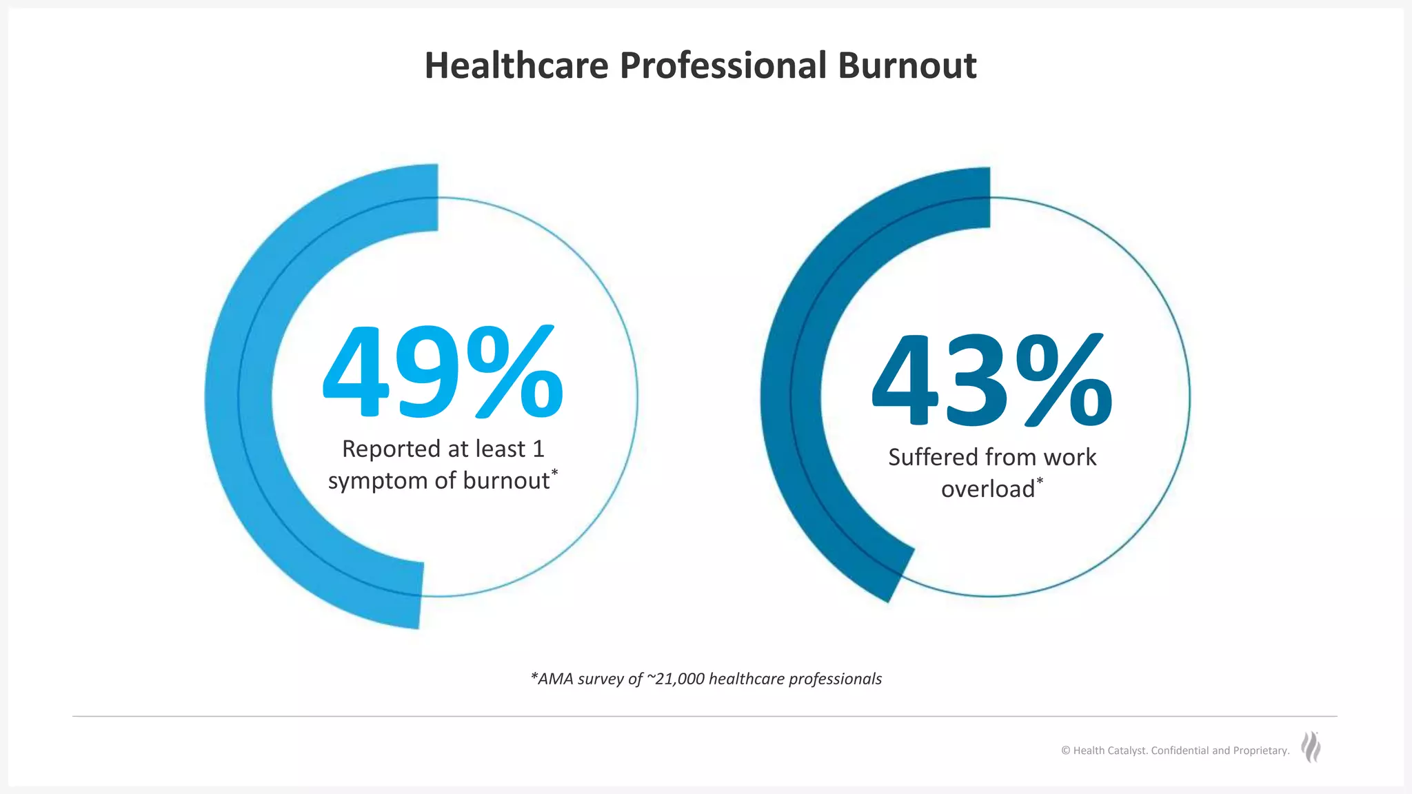 © Health Catalyst. Confidential and Proprietary.
Healthcare Professional Burnout
49%
Reported at least 1
symptom of burnout*
*AMA survey of ~21,000 healthcare professionals
43%
Suffered from work
overload*
 