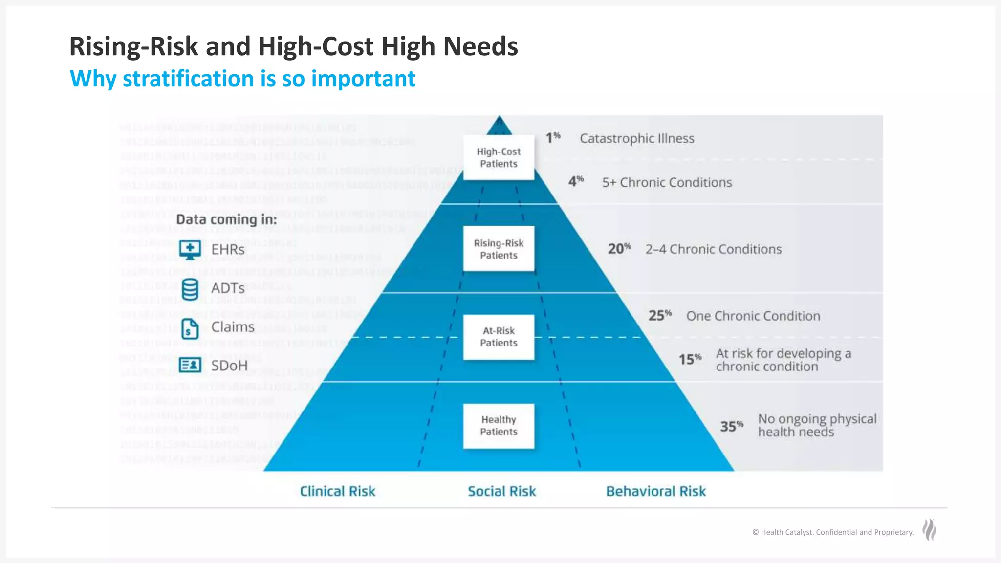 © Health Catalyst. Confidential and Proprietary.
Rising-Risk and High-Cost High Needs
Why stratification is so important
 