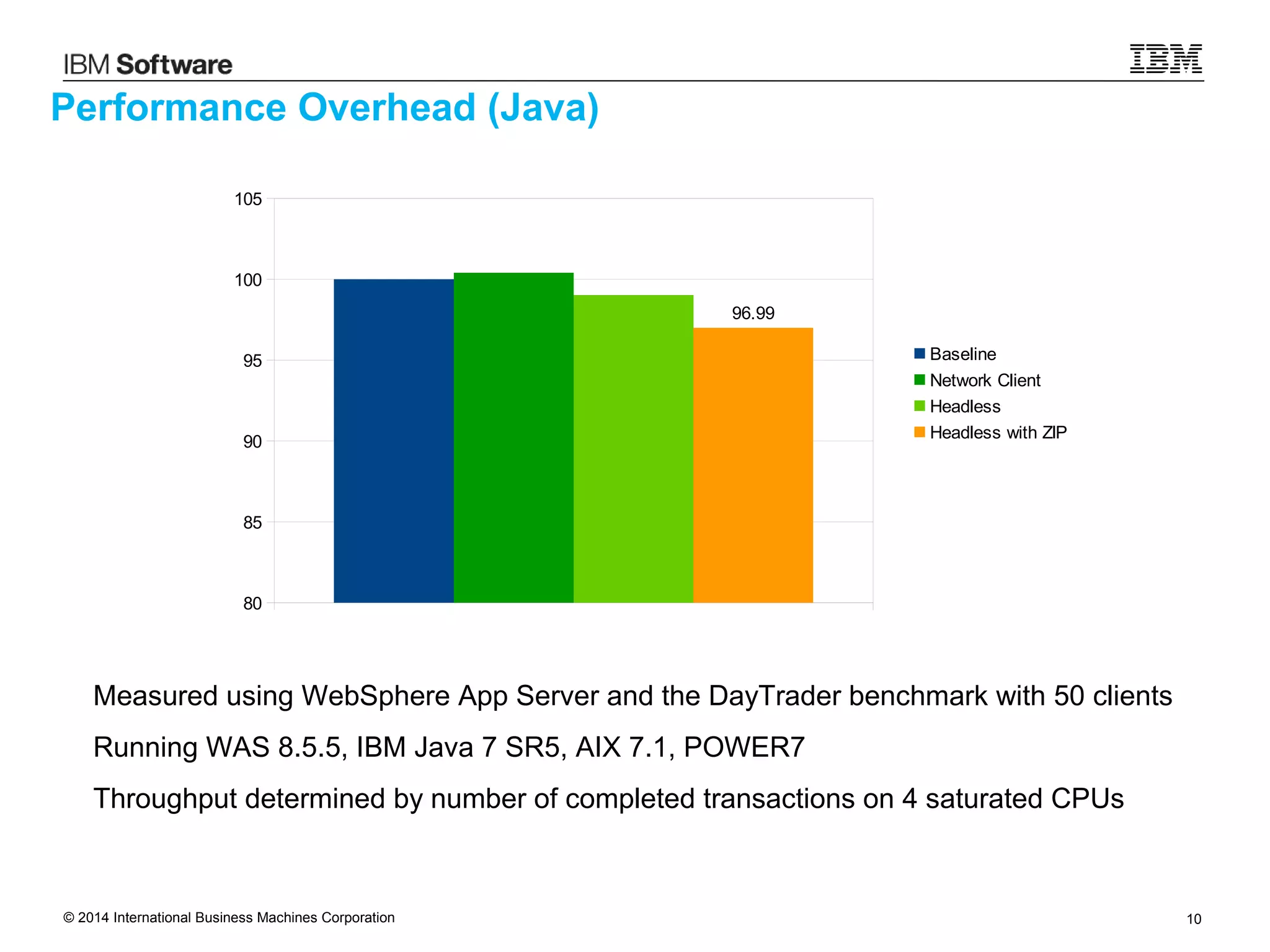 © 2014 International Business Machines Corporation 10
Performance Overhead (Java)
Measured using WebSphere App Server and the DayTrader benchmark with 50 clients
Running WAS 8.5.5, IBM Java 7 SR5, AIX 7.1, POWER7
Throughput determined by number of completed transactions on 4 saturated CPUs
80
85
90
95
100
105
96.99
Baseline
Network Client
Headless
Headless with ZIP
 