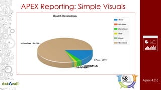 APEX Reporting: Simple Visuals
Apex 4.2.6
Problem Objects / Segmentation
• Start with table objects and index clustering
factors.
• Compare to Objects found in Locks
• Compare to Objects found in Row Chains
• Compare to high cardinality SQL in v$sql_plan
 