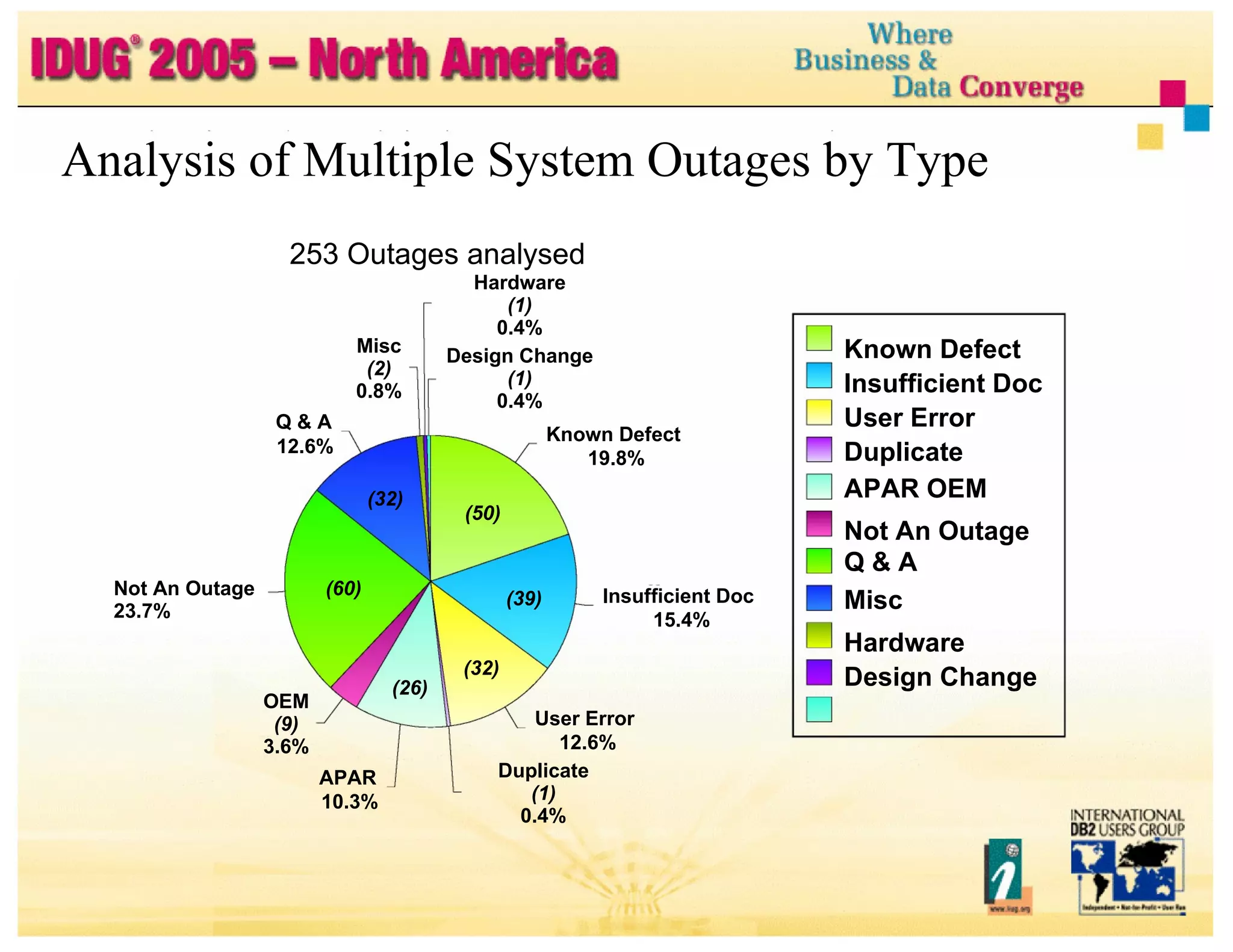 Analysis of Multiple System Outages by Type 253 Outages analysed Misc (2) 0.8% Q & A 12.6% (32) Not An Outage (60) 23.7% OEM (9) 3.6% APAR 10.3% Hardware (1) 0.4% Design Change (1) 0.4% Known Defect Insufficient Doc User Error Duplicate APAR OEM Not An Outage Q & A Misc Hardware Design Change Known Defect 19.8% (50) (39) Insufficient Doc 15.4% (32) User Error 12.6% Duplicate (1) 0.4% (26) 