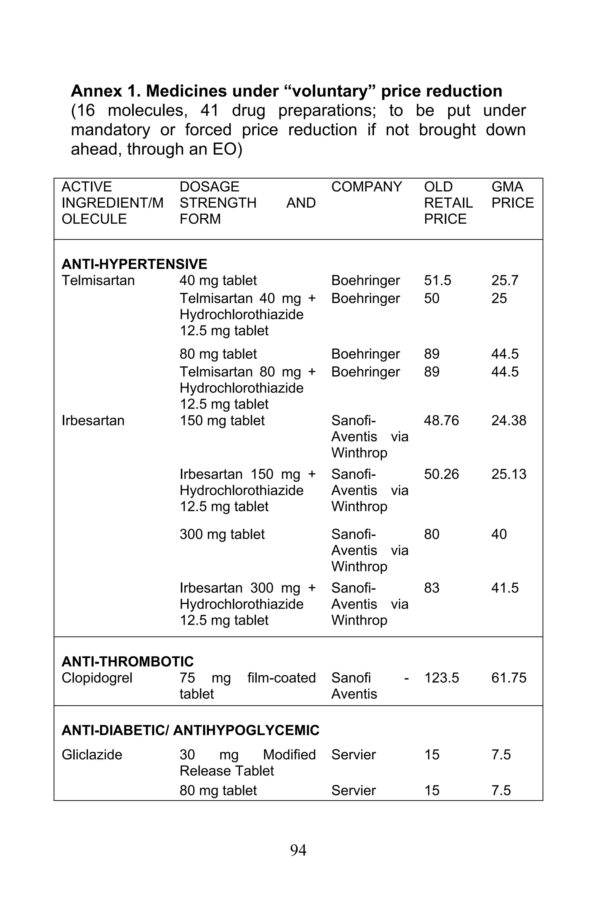 94
Annex 1. Medicines under “voluntary” price reduction
(16 molecules, 41 drug preparations; to be put under
mandatory or forced price reduction if not brought down
ahead, through an EO)
ACTIVE
INGREDIENT/M
OLECULE
DOSAGE
STRENGTH AND
FORM
COMPANY OLD
RETAIL
PRICE
GMA
PRICE
ANTI-HYPERTENSIVE
Telmisartan 40 mg tablet Boehringer 51.5 25.7
Telmisartan 40 mg +
Hydrochlorothiazide
12.5 mg tablet
Boehringer 50 25
80 mg tablet Boehringer 89 44.5
Telmisartan 80 mg +
Hydrochlorothiazide
12.5 mg tablet
Boehringer 89 44.5
Irbesartan 150 mg tablet Sanofi-
Aventis via
Winthrop
48.76 24.38
Irbesartan 150 mg +
Hydrochlorothiazide
12.5 mg tablet
Sanofi-
Aventis via
Winthrop
50.26 25.13
300 mg tablet Sanofi-
Aventis via
Winthrop
80 40
Irbesartan 300 mg +
Hydrochlorothiazide
12.5 mg tablet
Sanofi-
Aventis via
Winthrop
83 41.5
ANTI-THROMBOTIC
Clopidogrel 75 mg film-coated
tablet
Sanofi -
Aventis
123.5 61.75
ANTI-DIABETIC/ ANTIHYPOGLYCEMIC
Gliclazide 30 mg Modified
Release Tablet
Servier 15 7.5
80 mg tablet Servier 15 7.5
 