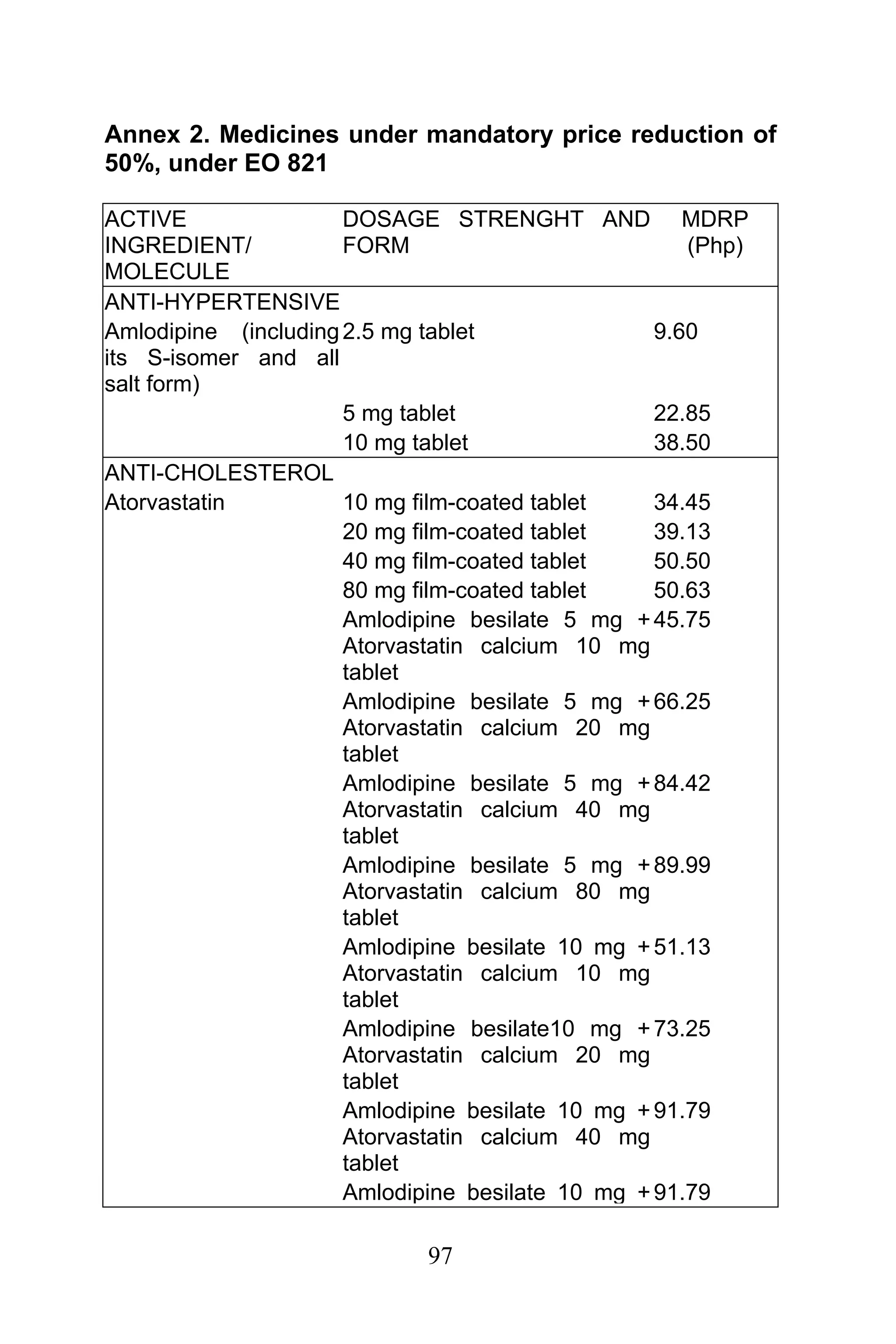 97
Annex 2. Medicines under mandatory price reduction of
50%, under EO 821
ACTIVE
INGREDIENT/
MOLECULE
DOSAGE STRENGHT AND
FORM
MDRP
(Php)
ANTI-HYPERTENSIVE
Amlodipine (including
its S-isomer and all
salt form)
2.5 mg tablet 9.60
5 mg tablet 22.85
10 mg tablet 38.50
ANTI-CHOLESTEROL
Atorvastatin 10 mg film-coated tablet 34.45
20 mg film-coated tablet 39.13
40 mg film-coated tablet 50.50
80 mg film-coated tablet 50.63
Amlodipine besilate 5 mg +
Atorvastatin calcium 10 mg
tablet
45.75
Amlodipine besilate 5 mg +
Atorvastatin calcium 20 mg
tablet
66.25
Amlodipine besilate 5 mg +
Atorvastatin calcium 40 mg
tablet
84.42
Amlodipine besilate 5 mg +
Atorvastatin calcium 80 mg
tablet
89.99
Amlodipine besilate 10 mg +
Atorvastatin calcium 10 mg
tablet
51.13
Amlodipine besilate10 mg +
Atorvastatin calcium 20 mg
tablet
73.25
Amlodipine besilate 10 mg +
Atorvastatin calcium 40 mg
tablet
91.79
Amlodipine besilate 10 mg +91.79
 