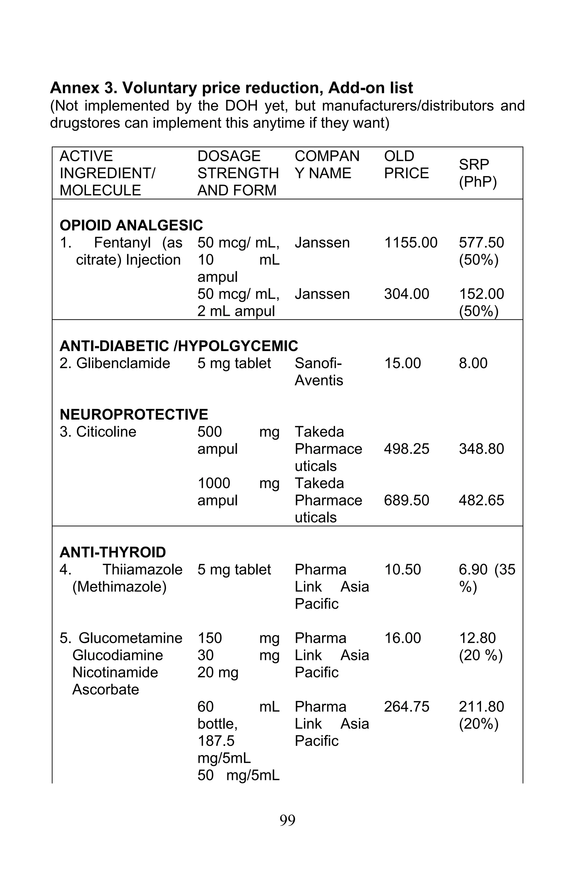 99
Annex 3. Voluntary price reduction, Add-on list
(Not implemented by the DOH yet, but manufacturers/distributors and
drugstores can implement this anytime if they want)
ACTIVE
INGREDIENT/
MOLECULE
DOSAGE
STRENGTH
AND FORM
COMPAN
Y NAME
OLD
PRICE
SRP
(PhP)
OPIOID ANALGESIC
1. Fentanyl (as
citrate) Injection
50 mcg/ mL,
10 mL
ampul
Janssen 1155.00 577.50
(50%)
50 mcg/ mL,
2 mL ampul
Janssen 304.00 152.00
(50%)
ANTI-DIABETIC /HYPOLGYCEMIC
2. Glibenclamide 5 mg tablet Sanofi-
Aventis
15.00 8.00
NEUROPROTECTIVE
3. Citicoline 500 mg
ampul
Takeda
Pharmace
uticals
498.25 348.80
1000 mg
ampul
Takeda
Pharmace
uticals
689.50 482.65
ANTI-THYROID
4. Thiiamazole
(Methimazole)
5 mg tablet Pharma
Link Asia
Pacific
10.50 6.90 (35
%)
5. Glucometamine
Glucodiamine
Nicotinamide
Ascorbate
150 mg
30 mg
20 mg
Pharma
Link Asia
Pacific
16.00 12.80
(20 %)
60 mL
bottle,
187.5
mg/5mL
50 mg/5mL
Pharma
Link Asia
Pacific
264.75 211.80
(20%)
 