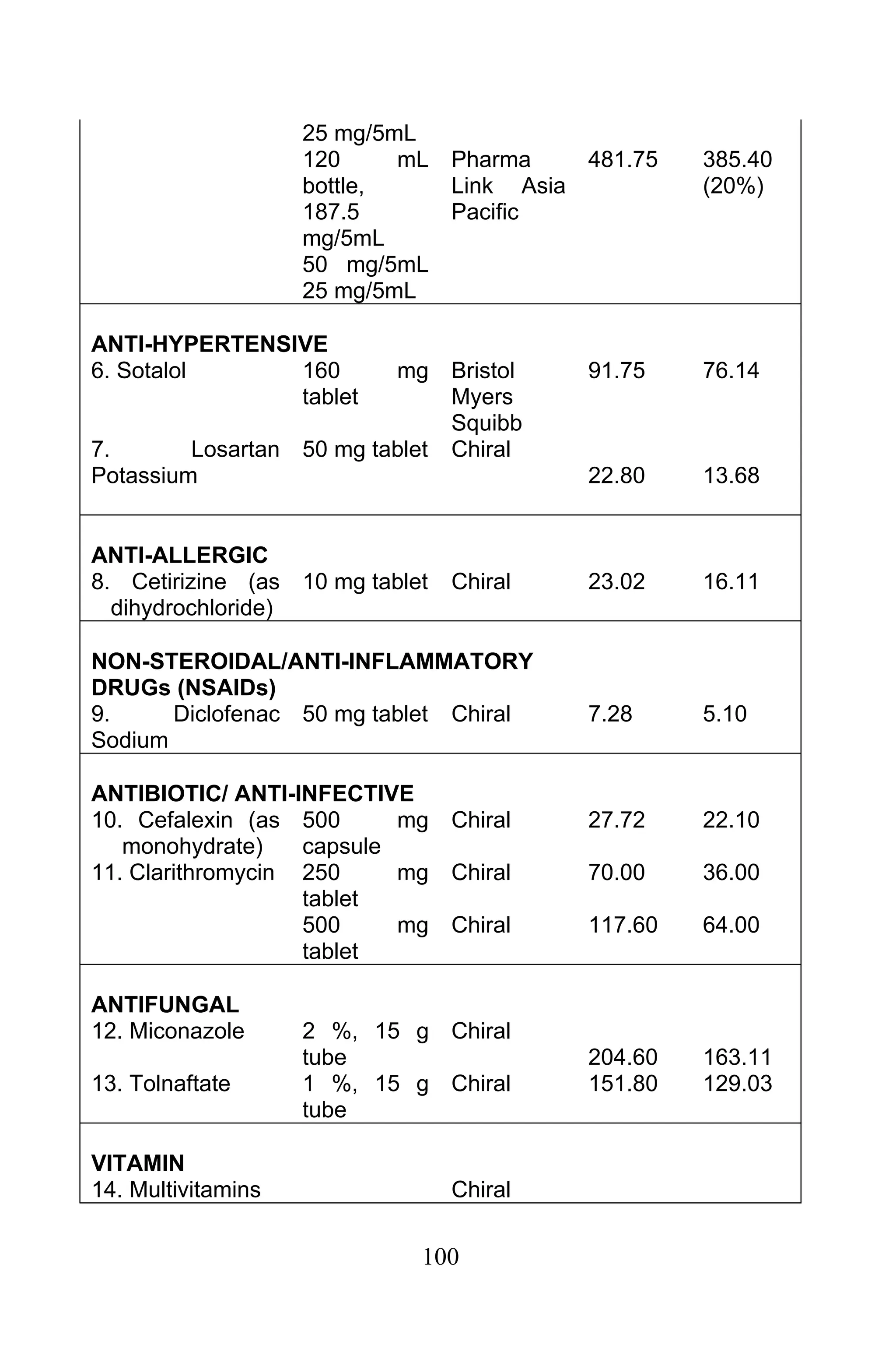 100
25 mg/5mL
120 mL
bottle,
187.5
mg/5mL
50 mg/5mL
25 mg/5mL
Pharma
Link Asia
Pacific
481.75 385.40
(20%)
ANTI-HYPERTENSIVE
6. Sotalol 160 mg
tablet
Bristol
Myers
Squibb
91.75 76.14
7. Losartan
Potassium
50 mg tablet Chiral
22.80 13.68
ANTI-ALLERGIC
8. Cetirizine (as
dihydrochloride)
10 mg tablet Chiral 23.02 16.11
NON-STEROIDAL/ANTI-INFLAMMATORY
DRUGs (NSAIDs)
9. Diclofenac
Sodium
50 mg tablet Chiral 7.28 5.10
ANTIBIOTIC/ ANTI-INFECTIVE
10. Cefalexin (as
monohydrate)
500 mg
capsule
Chiral 27.72 22.10
11. Clarithromycin 250 mg
tablet
Chiral 70.00 36.00
500 mg
tablet
Chiral 117.60 64.00
ANTIFUNGAL
12. Miconazole 2 %, 15 g
tube
Chiral
204.60 163.11
13. Tolnaftate 1 %, 15 g
tube
Chiral 151.80 129.03
VITAMIN
14. Multivitamins Chiral
 