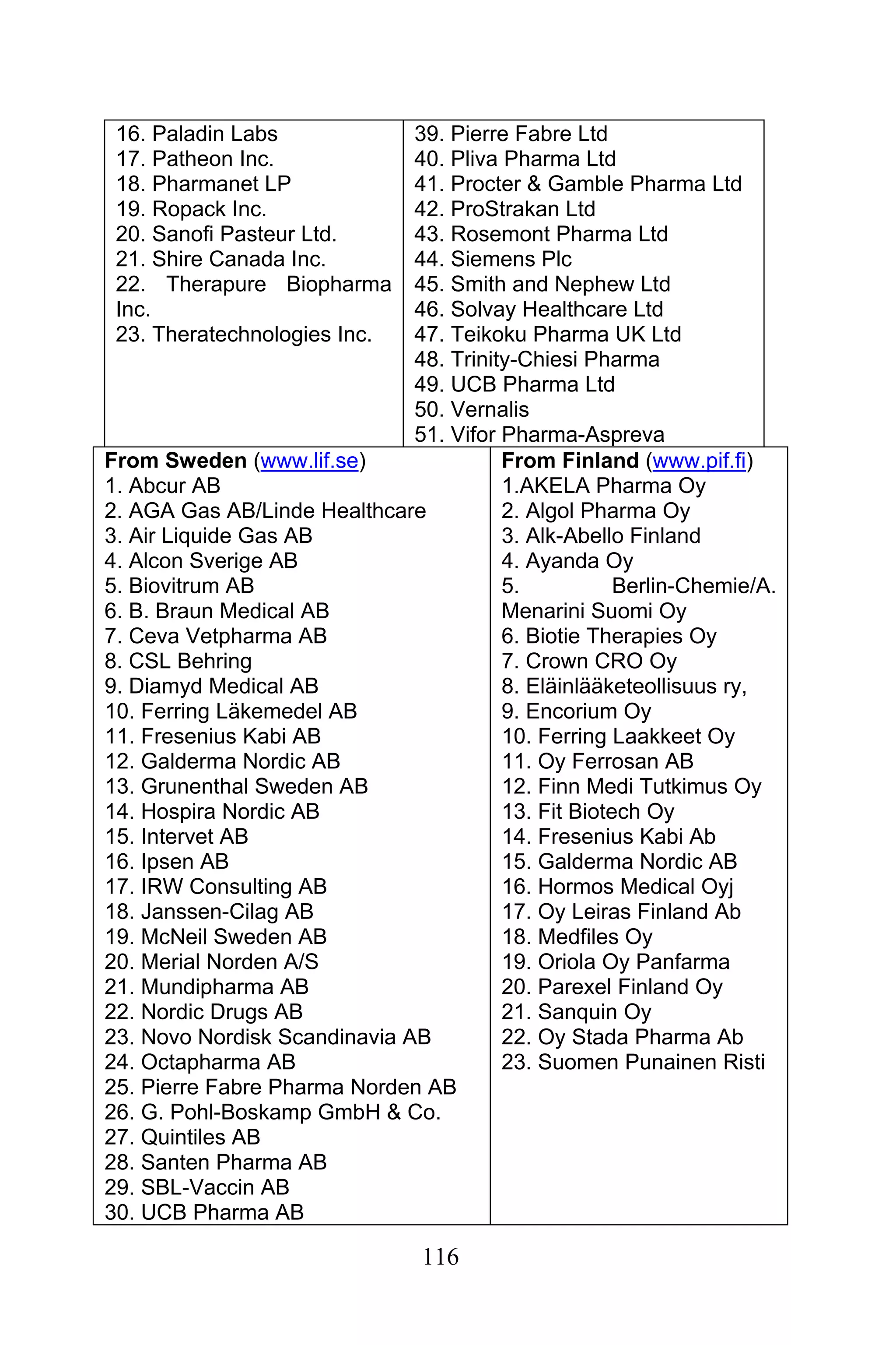116
16. Paladin Labs
17. Patheon Inc.
18. Pharmanet LP
19. Ropack Inc.
20. Sanofi Pasteur Ltd.
21. Shire Canada Inc.
22. Therapure Biopharma
Inc.
23. Theratechnologies Inc.
39. Pierre Fabre Ltd
40. Pliva Pharma Ltd
41. Procter & Gamble Pharma Ltd
42. ProStrakan Ltd
43. Rosemont Pharma Ltd
44. Siemens Plc
45. Smith and Nephew Ltd
46. Solvay Healthcare Ltd
47. Teikoku Pharma UK Ltd
48. Trinity-Chiesi Pharma
49. UCB Pharma Ltd
50. Vernalis
51. Vifor Pharma-Aspreva
From Sweden (www.lif.se)
1. Abcur AB
2. AGA Gas AB/Linde Healthcare
3. Air Liquide Gas AB
4. Alcon Sverige AB
5. Biovitrum AB
6. B. Braun Medical AB
7. Ceva Vetpharma AB
8. CSL Behring
9. Diamyd Medical AB
10. Ferring Läkemedel AB
11. Fresenius Kabi AB
12. Galderma Nordic AB
13. Grunenthal Sweden AB
14. Hospira Nordic AB
15. Intervet AB
16. Ipsen AB
17. IRW Consulting AB
18. Janssen-Cilag AB
19. McNeil Sweden AB
20. Merial Norden A/S
21. Mundipharma AB
22. Nordic Drugs AB
23. Novo Nordisk Scandinavia AB
24. Octapharma AB
25. Pierre Fabre Pharma Norden AB
26. G. Pohl-Boskamp GmbH & Co.
27. Quintiles AB
28. Santen Pharma AB
29. SBL-Vaccin AB
30. UCB Pharma AB
From Finland (www.pif.fi)
1.AKELA Pharma Oy
2. Algol Pharma Oy
3. Alk-Abello Finland
4. Ayanda Oy
5. Berlin-Chemie/A.
Menarini Suomi Oy
6. Biotie Therapies Oy
7. Crown CRO Oy
8. Eläinlääketeollisuus ry,
9. Encorium Oy
10. Ferring Laakkeet Oy
11. Oy Ferrosan AB
12. Finn Medi Tutkimus Oy
13. Fit Biotech Oy
14. Fresenius Kabi Ab
15. Galderma Nordic AB
16. Hormos Medical Oyj
17. Oy Leiras Finland Ab
18. Medfiles Oy
19. Oriola Oy Panfarma
20. Parexel Finland Oy
21. Sanquin Oy
22. Oy Stada Pharma Ab
23. Suomen Punainen Risti
 