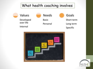 What health coaching involves
Developed
over life
Internal
Values
Basic
Personal
Needs
Short term
Long term
Specific
Goals
 