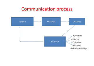 Communication	process
Awareness
Interest
Evaluation
Adoption	
(behaviour	change)					
SENDER MESSAGE CHANNEL
RECEIVER
 
