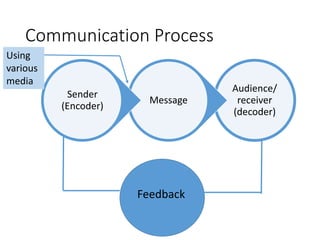 Communication Process
Audience/
receiver
(decoder)
Message
Sender
(Encoder)
Feedback
Using
various
media
 