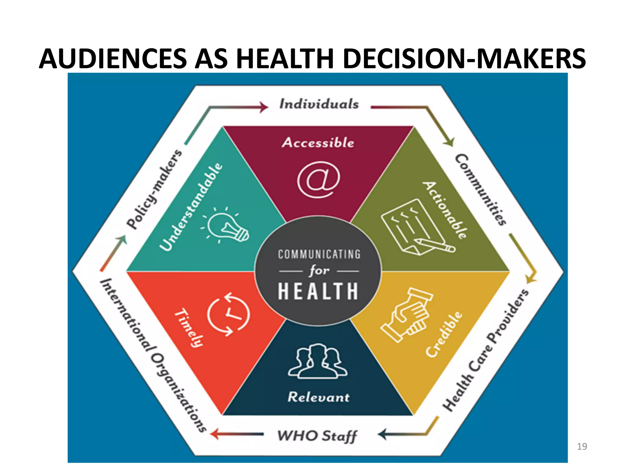 AUDIENCES AS HEALTH DECISION-MAKERS
19
 