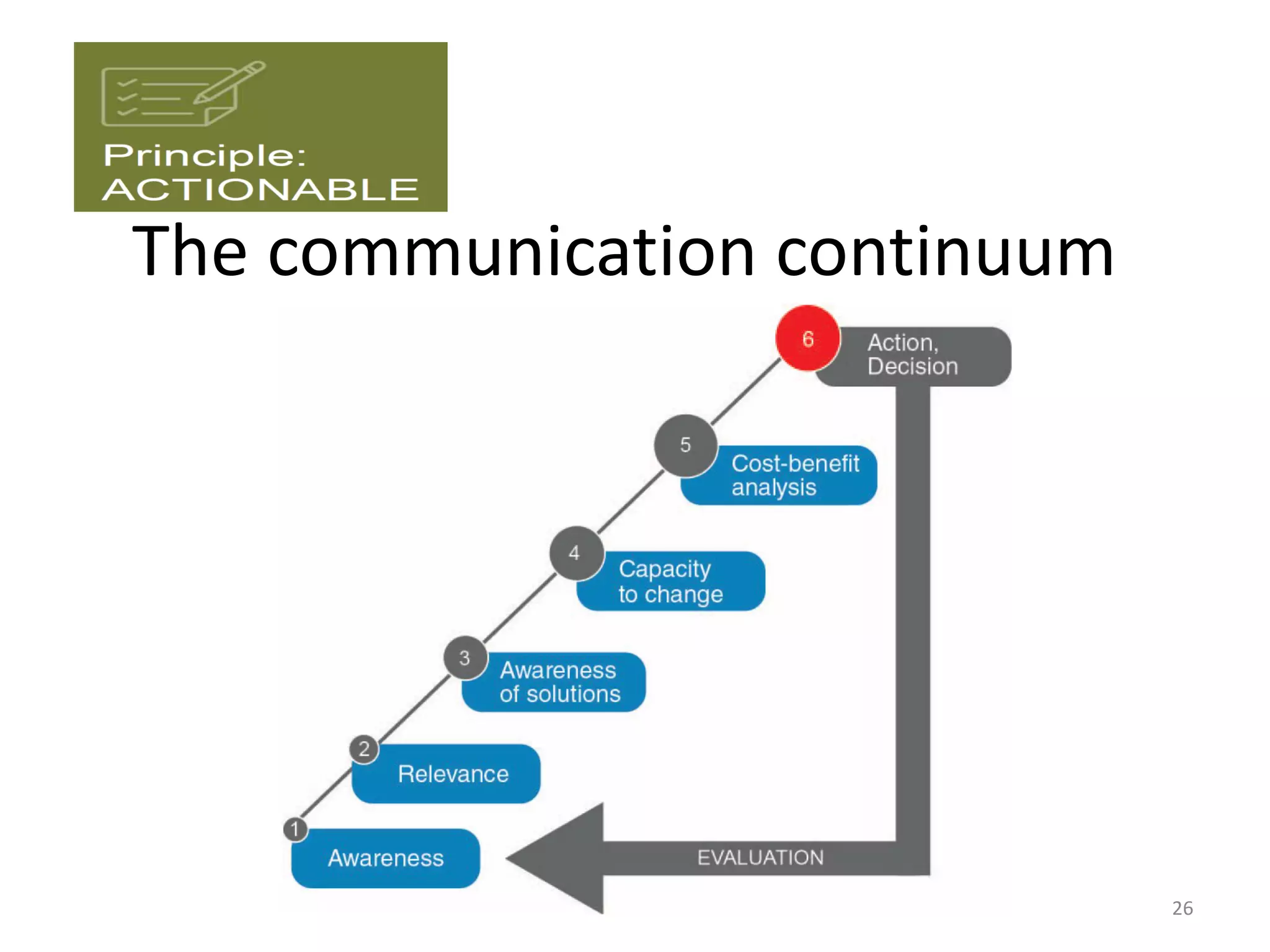 The communication continuum
26
 