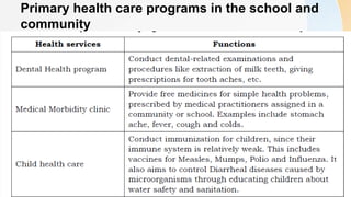 Primary health care programs in the school and
community
 