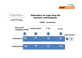 Programa de Prevenció i 
Atenció a la Cronicitat (PPAC)

Indicadors en cada fase del
consens i participants
Health Consensus

Reuniones
Prueba piloto
metaplan y PPAC

1ª ola

2ª ola

Seleccionados

Indicadores 238

85

52

36

Participantes 100

25

96

415

18

 