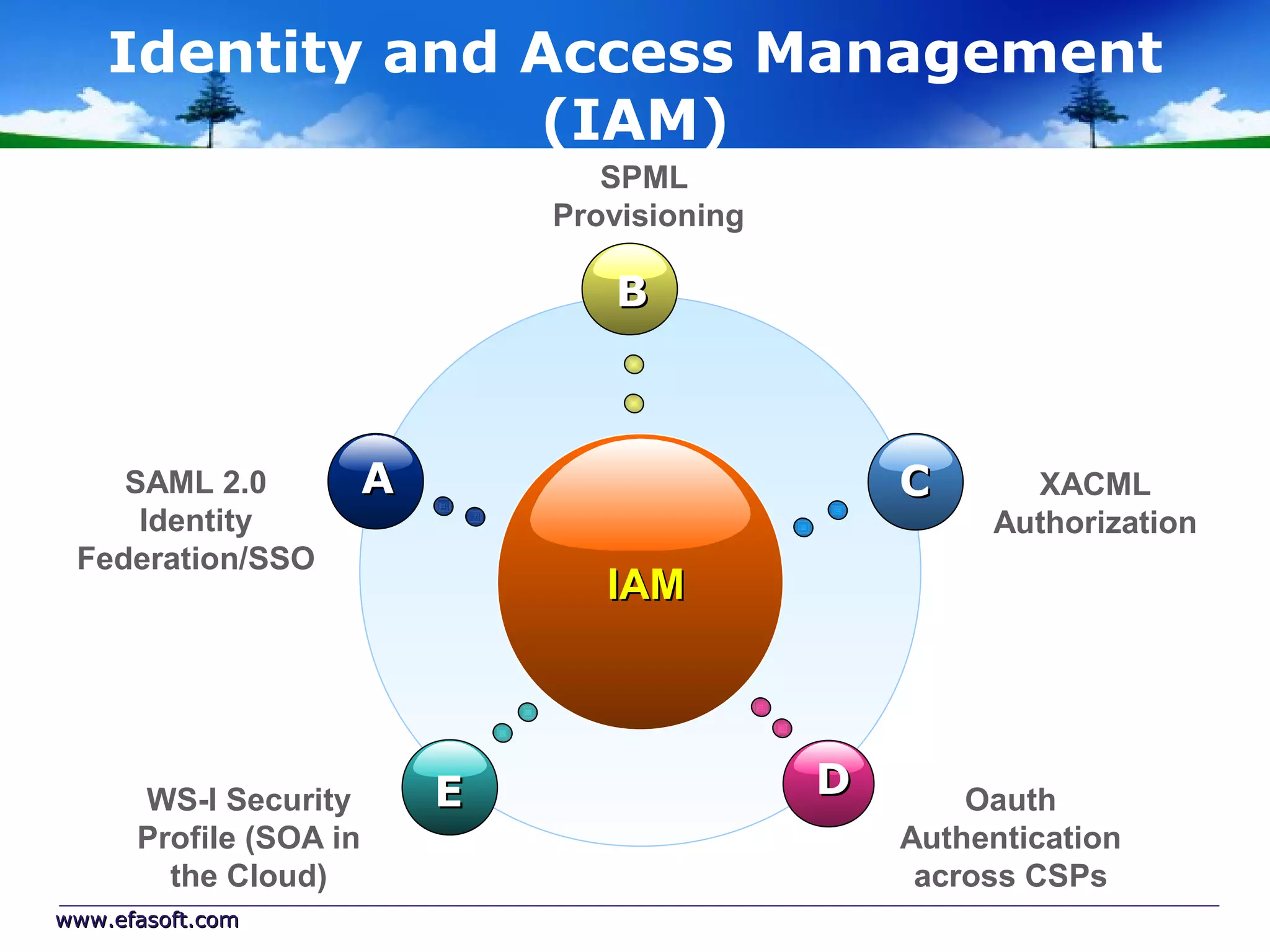 Identity and Access Management
                 (IAM)
                                   SPML
                                Provisioning

                                   B



    SAML 2.0            A                          C      XACML
     Identity                                           Authorization
 Federation/SSO
                                   IAM




      WS-I Security         E                  D       Oauth
      Profile (SOA in                              Authentication
        the Cloud)                                  across CSPs
www.efasoft.com
 