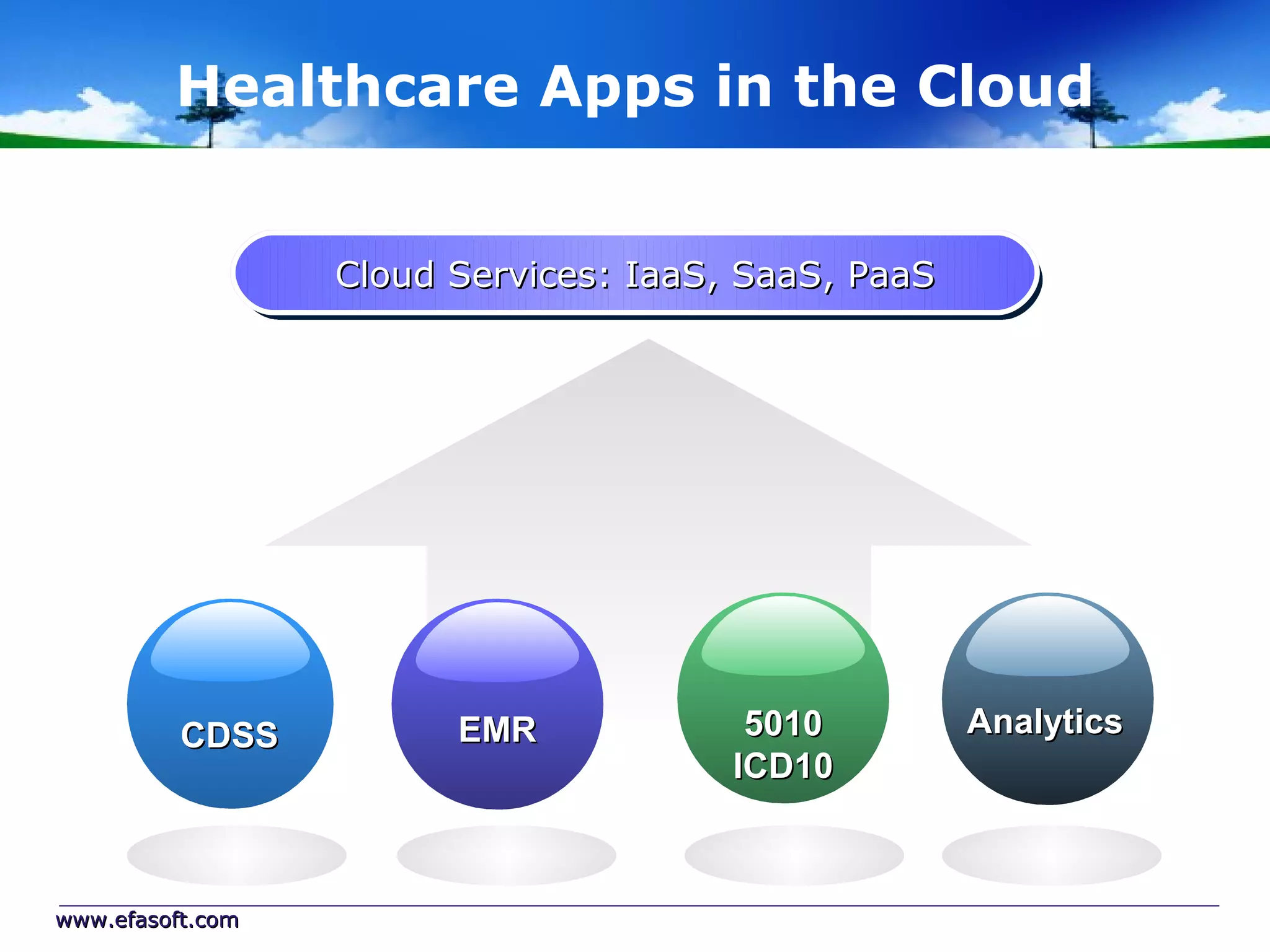Healthcare Apps in the Cloud


                  Cloud Services: IaaS, SaaS, PaaS
                  Cloud Services: IaaS, SaaS, PaaS




          CDSS          EMR            5010          Analytics
                                      ICD10



www.efasoft.com
 