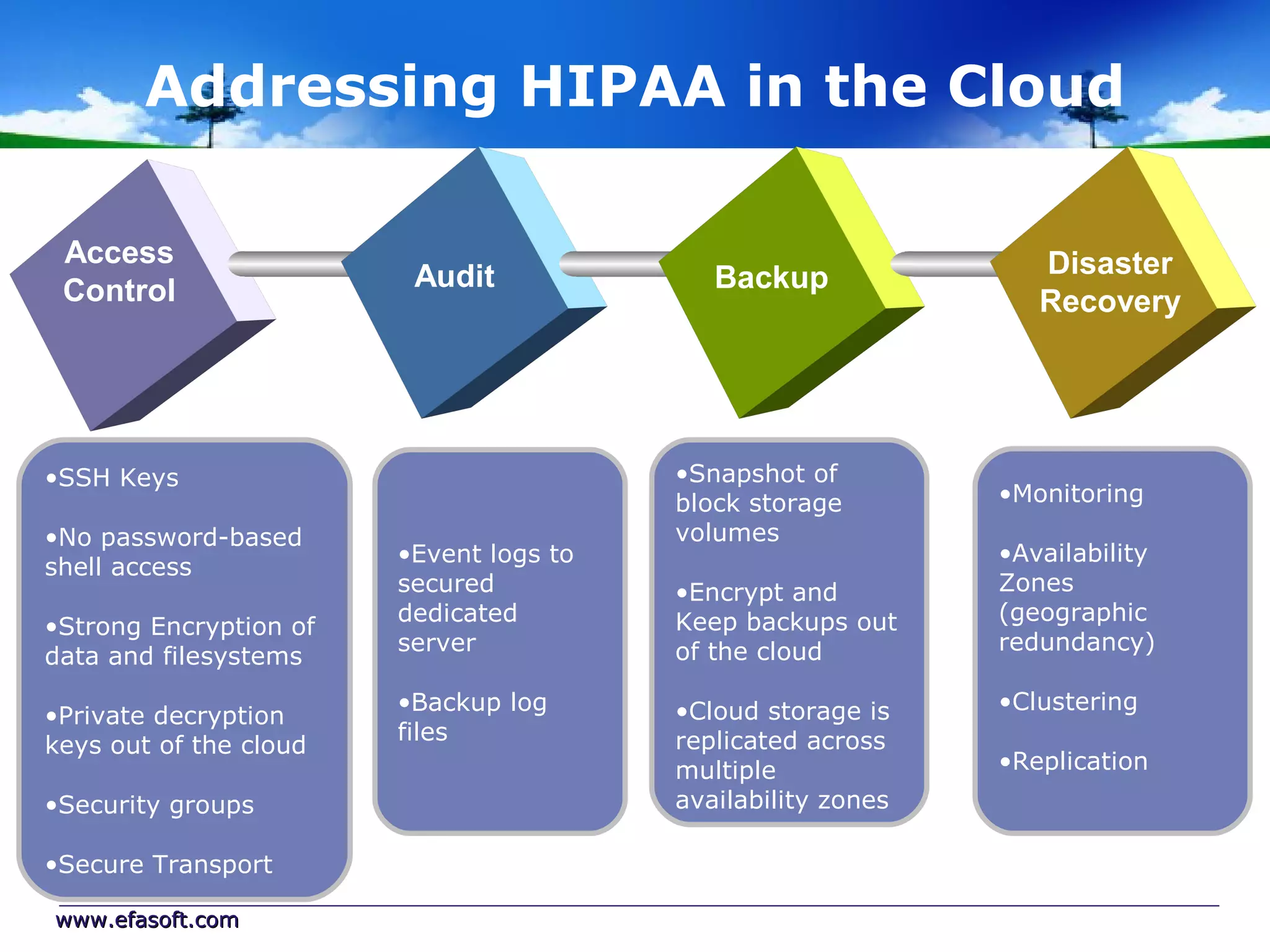 Addressing HIPAA in the Cloud

 Access                                                          Disaster
 Control                 Audit              Backup
                                                                 Recovery




•SSH Keys                                •Snapshot of
                                         block storage        •Monitoring
•No password-based                       volumes
                        •Event logs to                        •Availability
shell access
                        secured          •Encrypt and         Zones
                        dedicated        Keep backups out     (geographic
•Strong Encryption of
                        server           of the cloud         redundancy)
data and filesystems
                        •Backup log      •Cloud storage is    •Clustering
•Private decryption
                        files            replicated across
keys out of the cloud
                                         multiple             •Replication
•Security groups                         availability zones

•Secure Transport

www.efasoft.com
 