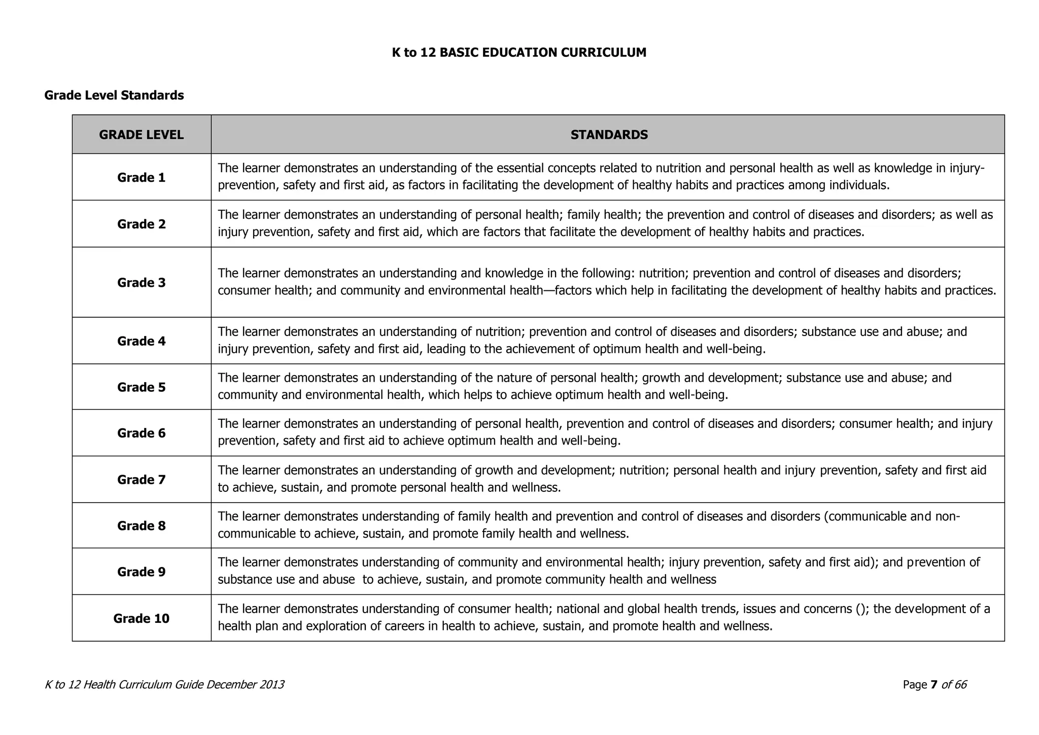 Health K to 12 Curriculum Guide | PDF