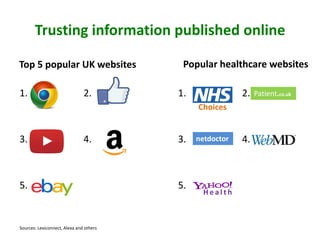 Trusting information published online
Top 5 popular UK websites
1. 2.
3. 4.
5.
Popular healthcare websites
1. 2.
3. 4.
5.
Patient.co.uk
netdoctor
Choices
H e a l t h
Sources: Lexiconnect, Alexa and others
 