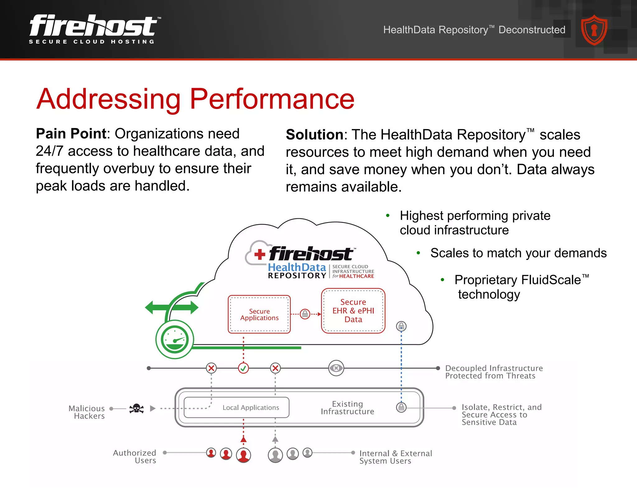 Pain Point: Organizations need
24/7 access to healthcare data, and
frequently overbuy to ensure their
peak loads are handled.
Addressing Performance
Solution: The HealthData Repository™ scales
resources to meet high demand when you need
it, and save money when you don’t. Data always
remains available.
• Highest performing private
cloud infrastructure
• Scales to match your demands
• Proprietary FluidScale™
technology
HealthData Repository™ Deconstructed
 
