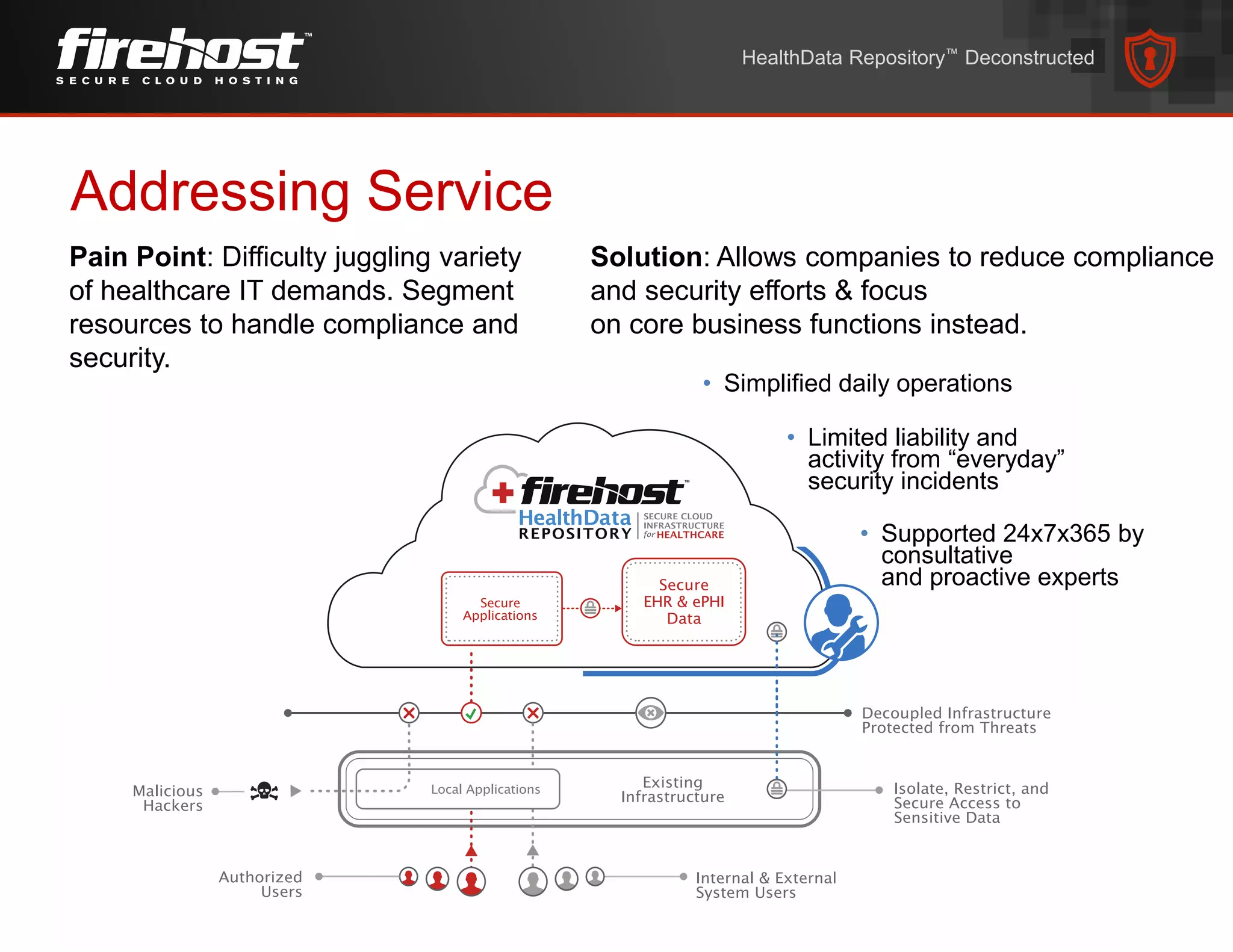 Pain Point: Difficulty juggling variety
of healthcare IT demands. Segment
resources to handle compliance and
security.
Addressing Service
Solution: Allows companies to reduce compliance
and security efforts & focus
on core business functions instead.
• Simplified daily operations
• Limited liability and
activity from “everyday”
security incidents
• Supported 24x7x365 by
consultative
and proactive experts
HealthData Repository™ Deconstructed
 
