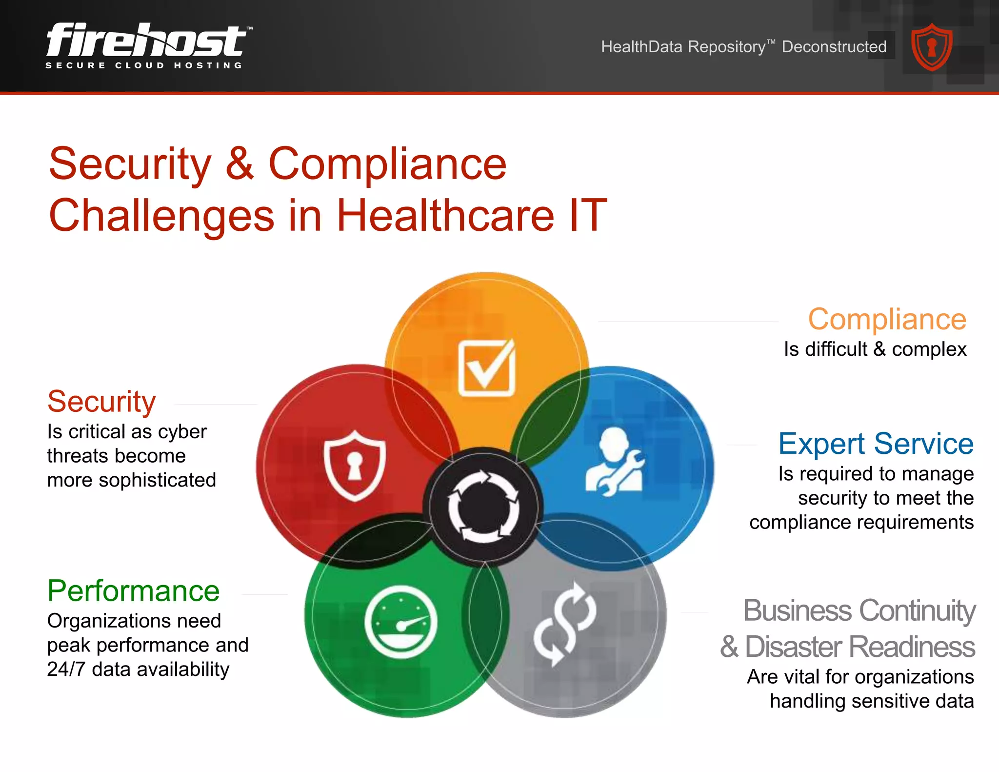 Security & Compliance
Challenges in Healthcare IT
Business Continuity
& Disaster Readiness
Are vital for organizations
handling sensitive data
Security
Is critical as cyber
threats become
more sophisticated
Compliance
Is difficult & complex
Performance
Organizations need
peak performance and
24/7 data availability
Expert Service
Is required to manage
security to meet the
compliance requirements
HealthData Repository™ Deconstructed
 