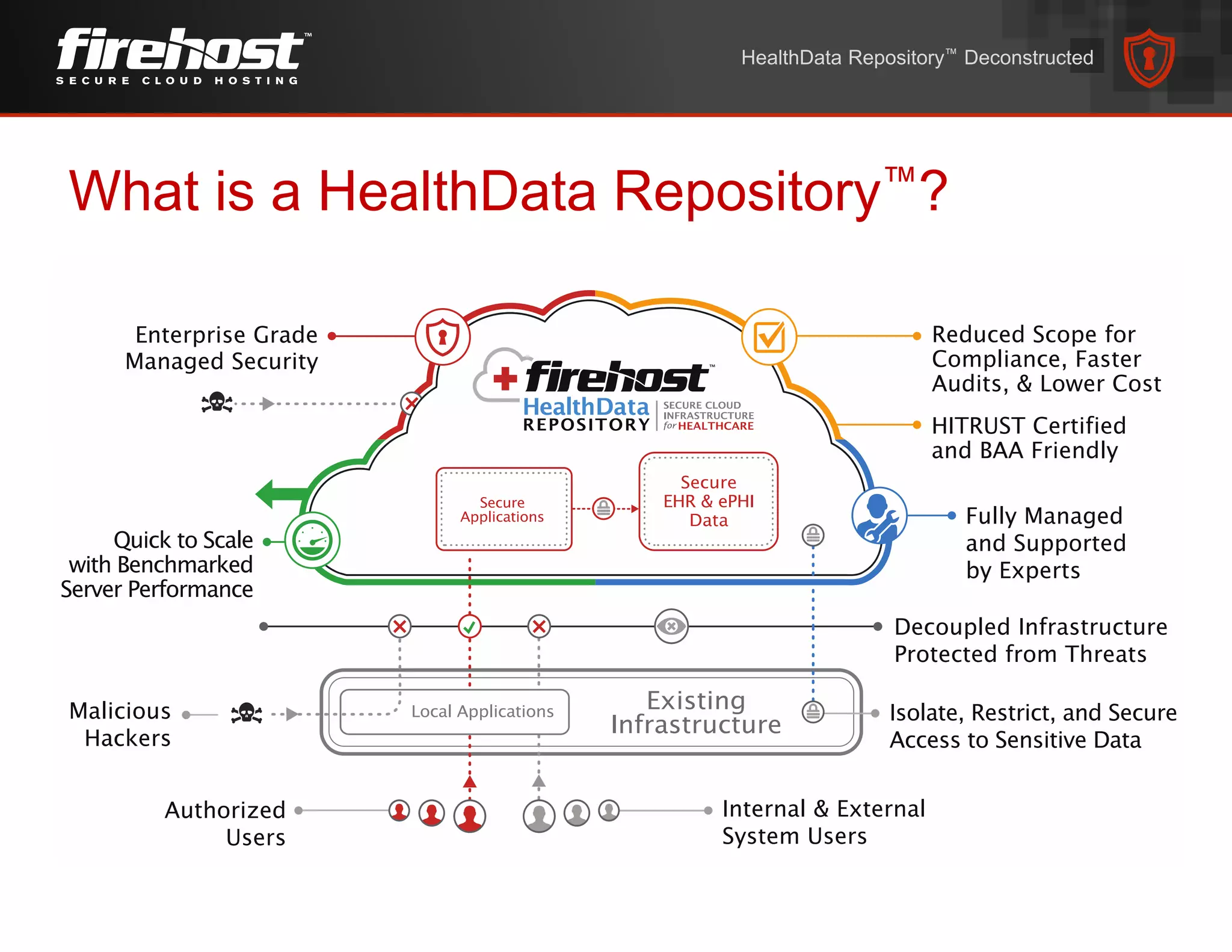 What is a HealthData Repository™?
HealthData Repository™ Deconstructed
 